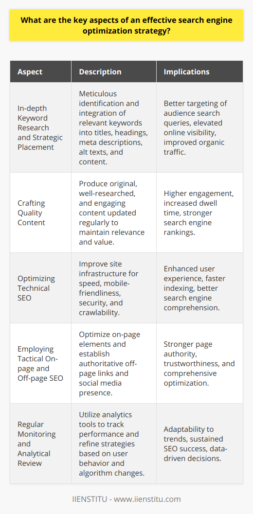An effective search engine optimization (SEO) strategy is fundamental to increasing a website’s visibility and driving organic traffic. Here we delve into the key aspects essential for formulating a robust SEO campaign that stands out amidst the plethora of online content.**In-depth Keyword Research and Strategic Placement**The cornerstone of a potent SEO strategy lies in meticulous keyword research. It's crucial to decipher the language and queries your target audience employs when searching for content or products similar to yours. Once identified, these keywords should be strategically integrated into various elements such as the title, headings, meta description, alt text for images, and naturally within the content itself. Picking the right balance of head terms and long-tail keywords can result in capturing a wider audience while combating less online competition.**Crafting Quality Content that Resonates with Your Audience**The adage Content is King has never been more pertinent. Search engines favor content that not only incorporates target keywords but also provides genuine value to the reader. This means creating well-researched, engaging, and original content that keeps viewers hooked and compels them to interact with your site. Moreover, the content should be updated regularly to stay relevant and fresh, catering to both the audience’s interests and the search engines’ preference for up-to-date information.**Optimizing Technical SEO for a Flawless User Experience**Technical SEO encompasses the architectural elements of your website; it seeks to enhance the infrastructure on which high-quality content rests. This includes optimizing for loading speed, ensuring the site is mobile-friendly, employing a secure connection via HTTPS, and having a logical structure with clean, crawlable URLs. A technically sound website is paramount as it aids search engines in indexing your content correctly and swiftly, in addition to providing visitors with a seamless browsing experience.**Employing Tactical On-page and Off-page SEO**Effective SEO is not just about what is on your site but also how others perceive it. On-page SEO tackles the visible content and HTML source code of a page, including image optimization and the usage of schema markup to provide search engines with explicit clues about the context of your content. Alternatively, off-page SEO is concerned with activities outside the boundaries of your webpages, such as link-building from authoritative sites, social media marketing, and other strategies that enhance your site’s authority and trustworthiness.**Regular Monitoring and Analytical Review**Arguably, one of the most crucial components of an SEO strategy is the continuous assessment and adjustment of your methods. Deploying tools such as Google Analytics provides granular insights into your website's performance – tracking organic traffic, keyword positioning, user behavior, and conversion rates. Keeping a close eye on these metrics allows for the refinement of tactics in reaction to performance data and algorithm updates, ensuring the longevity and effectiveness of your SEO efforts.Implementing these essential aspects of SEO requires patience, precision, and persistence. Remember, SEO is not a one-off task but an ongoing process that needs constant attention and evolution to keep pace with the dynamic digital landscape and the evolving algorithms of search engines.