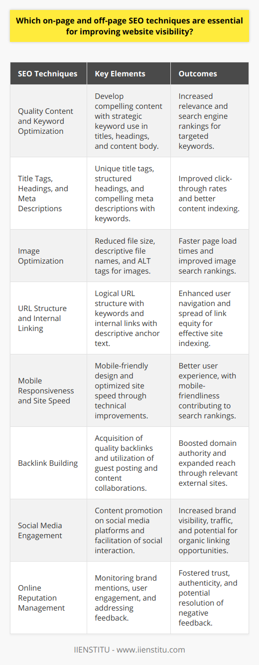 Improving website visibility is a multi-faceted endeavor involving both on-page and off-page SEO techniques. Utilizing effective strategies in these areas can significantly increase a site's presence in search engine results and drive organic traffic to the website.**On-page SEO Techniques**1. Quality Content and Keyword Optimization:   - Develop compelling content that addresses user needs and includes relevant, researched keywords.   - Use keywords strategically in titles, headings, and throughout the content without overstuffing.2. Title Tags, Headings, and Meta Descriptions:   - Write unique and concise title tags that reflect the content, including primary keywords.   - Use headings to structure content, making it more digestible for both users and search engines.   - Craft compelling meta descriptions that encourage click-throughs, using target keywords.3. Image Optimization:   - Reduce file sizes to improve page load times while maintaining image quality.   - Choose descriptive, keyword-rich file names.   - Use ALT tags to describe images, which helps with image search rankings.**URL Structure and Internal Linking**1. Simplified URL Structure:   - Implement a logical URL structure with keywords that mirror the content hierarchy and improve user navigation.2. Internal Linking:   - Link to relevant content within the website which spreads link equity and aids in site indexing.   - Use descriptive anchor text that signals to users and search engines what the linked page is about.**Mobile Responsiveness and Site Speed**1. Mobile-Friendly Design:   - Ensure your website adapts seamlessly to mobile devices since mobile-friendliness is a ranking factor.2. Website Loading Times:   - Optimize site speed to enhance user experience, utilizing compression, efficient code, and image optimization.   - Use a reliable web hosting service and leverage a CDN to distribute the load.**Off-page SEO Techniques**1. Backlink Building:   - Acquire quality backlinks from authoritative, related websites to boost domain authority.   - Use guest posting and content collaborations to expand reach and secure backlinks.2. Social Media Engagement:   - Share and promote content through social media platforms to drive traffic and showcase relevancy to search engines.   - Encourage social sharing and interaction to increase brand visibility and create potential linking opportunities.3. Online Reputation Management:   - Monitor brand mentions and engage with user reviews positively to foster trust and authenticity.   - Address negative feedback constructively and aim to resolve issues promptly.By synergistically blending these on-page and off-page SEO techniques, a website can significantly improve its search visibility. Ensuring that a website provides an excellent user experience through quality content, optimized technical details, and active external engagement can yield a tangible impact on its ranking and overall online presence.