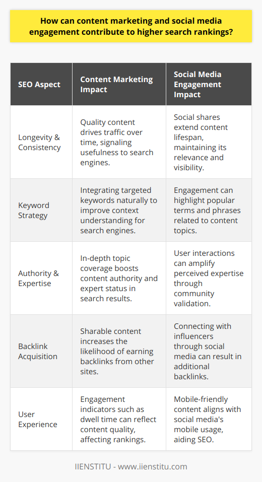 Content marketing and social media engagement form a strategic alliance, enhancing a website's search rankings in several impactful ways.**Content Marketing’s Influence on SEO**At its core, content marketing is about crafting informative, valuable, and relevant content that addresses the needs and interests of a target audience. Here’s how high-quality content can bolster SEO rankings:- **Long-term Value**: Quality content remains significant over time, pulling in traffic consistently, which indicates to search engines that the content is useful and worthy of a higher ranking.- **Natural Keyword Integration**: Skillfully embedding targeted keywords in a blog post without resorting to keyword stuffing helps search engines understand the content's context and relevance.- **Comprehensive Coverage**: Detailed exploration of topics builds content authority, signifying to search engines that the blog is an expert source, potentially enhancing its position in search results.**The Dynamic Role of Social Media Engagement**Social media is inexorably linked to a brand’s visibility online and influences search rankings through various mechanisms:- **Content Distribution & Visibility**: Sharing blog posts on social media platforms extends their reach and visibility, increasing the chances of garnering backlinks and mentions from other websites and platforms.- **User Engagement Metrics**: High engagement rates on social media content (likes, shares, comments) can have an indirect effect on SEO by driving more traffic to the content, a factor that search engines can take note of.- **Social Listening**: By actively engaging with user comments and feedback, brands can identify what content resonates with their audience, leading to refined content strategies and potentially greater search relevance.**Link Building Through Content & Social Media**Backlink acquisition is an essential component of SEO, and content marketing combined with social media can foster an environment conducive to gaining these links:- **Sharable Content**: Exceptional blog posts have a high propensity to be shared, expanding the potential for backlinks as other creators reference and link to the content.- **Influencer Outreach**: Social media enables direct connection with influencers who might share content to their sizable audiences, increasing the potential for link acquisition.**Enhancing User Experience**Search engines, particularly Google, have placed an increasing emphasis on user experience as a ranking factor:- **Engagement Indicators**: Metrics such as dwell time and page views per session help search engines gauge user satisfaction with the content, and a positive user experience can translate into higher rankings.- **Mobile-Friendliness**: Content marketing strategies should include optimizing for mobile devices, as social media traffic is predominantly mobile. Improved mobile experiences can contribute to search ranking improvements.By focusing on user-centric, engaging, and valuable content, and the strategic use of social media platforms for content promotion, brands can significantly influence their search rankings. Through these combined efforts, they can achieve not just higher positions in SERPs but also cultivate trust, authority, and a loyal following in their respective industries.