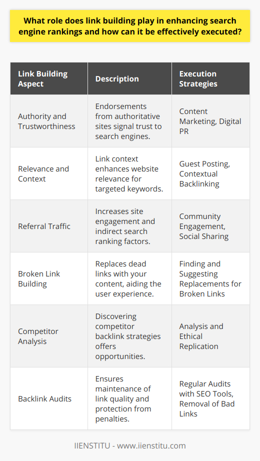 Link building is a fundamental component of search engine optimization (SEO). It not only improves the likelihood of being indexed by search engines but is also indicative of the quality and reliability of a website. The role of link building in search engine rankings cannot be overstated. It enhances search engine rankings by contributing to the overall SEO strategy in several key ways.1. **Authority and Trustworthiness**: Links from respected and authoritative websites serve as endorsements for your content. Search engines interpret these endorsements as signals of trust and authority in a specific domain, which contributes to higher rankings.2. **Relevance and Context**: The context within which your link appears on other websites can bolster the relevance of your website for particular keywords or topics. Consequently, search engines are better equipped to understand your content and promote it in relevant queries effectively.3. **Referral Traffic**: Not only do search engines use links to discover web content, but users also click on these links. This leads to increased referral traffic, which can have a positive indirect effect on search rankings due to enhanced engagement and time on site.To execute a link building strategy effectively, several strategies should be considered:- **Content Marketing**: The most natural way to earn links is by creating unique, valuable content that people want to share and reference. This requires researching hot topics within your niche, addressing user questions, and producing content that stands out.- **Guest Posting**: Writing articles for other websites in your industry can provide exposure and place your links in front of a relevant audience. A thoughtful approach to guest posting involves identifying websites that align with your target audience and offering genuine value through your contributions.- **Broken Link Building**: Finding broken links on other sites and suggesting your own content as a replacement can be an effective means to earn backlinks. This not only aids your link-building efforts but also helps site owners improve their user experience.- **Digital PR**: Link building takes a page from traditional PR, with the modern twist of seeking online coverage. This may involve pitching stories to media outlets or webmasters that could lead to high-quality backlinks.- **Competitor Analysis**: Understanding where your competitors are acquiring links can uncover opportunities for your own site. Replicating their best links ethically and outperforming them in content quality can give you an edge.- **Community Engagement and Social Sharing**: Engaging with relevant online communities and leveraging social media platforms can also lead to organic link growth, especially if you are active in conversations and provide helpful resources.- **Backlink Audits**: Using SEO tools to perform regular backlink audits is essential for maintaining link quality. Identifying and removing bad links is vital for protecting your site from penalties and maintaining healthy search engine rankings.Implementing these strategies with a focus on quality over quantity is crucial. Search engines have become exceptionally adept at distinguishing between manipulative link-building tactics and genuine endorsements, which means that relevance and authority are key.In conclusion, link building remains a critical factor in search engine optimization strategies. By concentrating on creating valuable content, establishing credible relationships, undertaking savvy marketing techniques, and routinely monitoring backlink health, businesses and individuals can effectively enhance their search engine rankings. Remember, quality and strategic execution are imperative to a successful link-building venture.