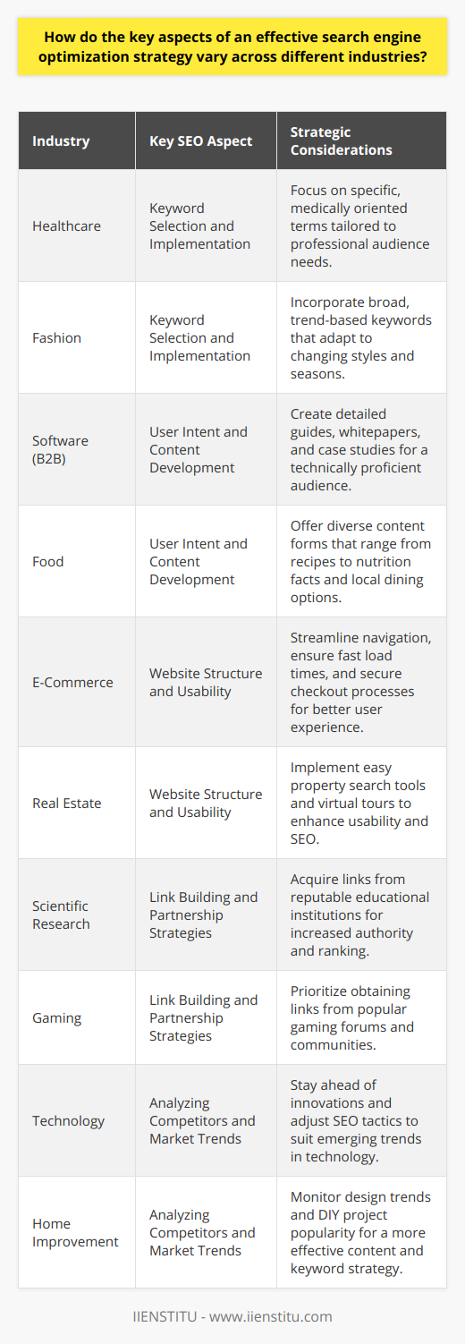 An effective search engine optimization (SEO) strategy takes into account key aspects that often vary substantially between different industries. The nuances of SEO in one industry can generally differ in quite pronounced ways when applied to another. Below are some of the industry-specific considerations that can influence an SEO strategy.**Keyword Selection and Implementation**The effectiveness of an SEO strategy often starts with identifying the right keywords. In the healthcare industry, for instance, keywords tend to be very specific, medically oriented, and professional in nature, given the seriousness of the content they describe. Patients and healthcare professionals are often looking for specific treatments or conditions, which dictates a more clinical and informative keyword strategy.Conversely, the fashion industry is driven by trends, styles, and seasonal collections. Keywords are often broad and change quickly as new trends emerge. They must capture the creativity and the allure of the industry. Here, the keyword strategy might include terms that are more descriptive and change with the fashion seasons.**User Intent and Content Development**Content that aligns with user intent can do wonders for an SEO strategy. For B2B businesses like software providers, users may be seeking detailed guides, whitepapers, or case studies. Content here might be technical and assume a certain level of expertise among its readers.In the food industry, however, user intent can range from seeking recipes to researching nutrition facts or finding nearby restaurants, resulting in a variety of content forms like blogs, reviews, or instructional videos. Realizing the need of each specific audience is key to developing SEO-friendly content tailored to them.**Website Structure and Usability**Website structure and usability must cater to the industry’s specific user expectations. For e-commerce giants, streamlined navigation, fast load times, and a secure checkout process are non-negotiable for SEO success. In industries like real estate, websites benefit from easy-to-use property search tools and virtual tours, enhancing the user experience and SEO.**Link Building and Partnership Strategies**Link building should reflect the nature of the industry. In sectors like scientific research, links from esteemed educational institutions carry significant weight. In more consumer-driven industries, such as the gaming industry, links from popular forums or gaming communities might be more beneficial. A tailored approach, therefore, is necessary for acquiring high-quality links that boost a website's authority and ranking.**Analyzing Competitors and Market Trends**Within the fast-paced tech industry, keeping an eye out for upcoming innovations and adapting SEO tactics to address new trends is key. In areas like home improvement, on the other hand, staying abreast of design trends and DIY project popularity might inform a more effective content and keyword strategy.In the world of SEO, a one-size-fits-all approach is rarely successful. Each industry comes with its own set of best practices, challenges, and opportunities. For businesses looking to improve their online visibility, it's crucial to understand and apply the SEO strategies that resonate most within their respective industries. By doing so, companies are more likely to capture the right audience, drive meaningful traffic, and achieve notable search engine rankings.