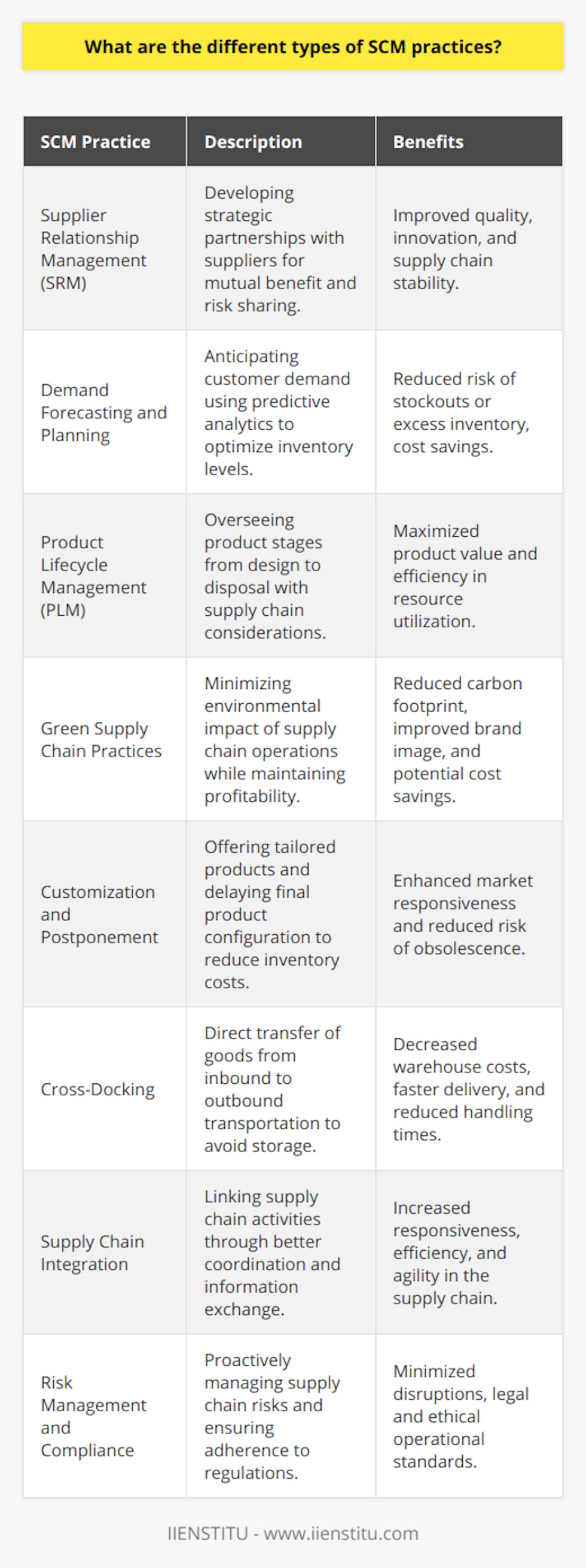 Supply Chain Management (SCM) is an intricate and integral part of modern business, ensuring that products flow efficiently from origination to end consumers. Effective SCM practices are vital for maintaining operational efficiency, improving customer satisfaction, and gaining a competitive advantage. Let's delve into some of the nuanced types of SCM practices that are less frequently discussed but are essential to a well-rounded supply chain strategy.1. Supplier Relationship Management (SRM):Supplier Relationship Management involves cultivating long-term, collaborative relationships with suppliers to develop mutually beneficial strategies, shared objectives, and risk mitigation plans. This practice is about more than just negotiations; it's about creating a network of partnerships that encourage information sharing and joint development projects. SRM helps in stabilizing supply chains and can result in improved quality and innovations.2. Demand Forecasting and Planning:Demand forecasting is critical for anticipating customer requirements. By systematically predicting the future demand for products, businesses can adjust procurement and production strategies accordingly. This SCM practice reduces the risk of stockouts or excess inventory, both of which have cost implications. Advanced methods use predictive analytics and machine learning to improve the accuracy of demand forecasts.3. Product Lifecycle Management (PLM):As products go through different stages from conception to discontinuation, PLM integrates people, processes, business systems, and data to manage the product lifecycle efficiently. This SCM practice ensures that every phase, including design, manufacture, service, and disposal of the product, is conducted with supply chain implications in mind, which maximizes the product value for both the company and its customers.4. Green Supply Chain Practices:Sustainability is gaining prominence in SCM. Green supply chain practices involve designing and implementing supply chain processes that minimize environmental impacts while also being economically viable. This includes actions such as reducing energy consumption, selecting eco-friendly materials, optimizing logistics to lower emissions, and ensuring end-of-life recycling or disposal of products is environmentally sound.5. Customization and Postponement:Customization allows companies to provide tailored products to meet specific customer needs. Postponement is a related SCM practice where the final configuration of a product is delayed until the last possible moment. This strategy is useful in reducing inventory holding costs and improving response to market-specific demand, which in turn minimizes the risk of stock obsolescence.6. Cross-Docking:Cross-docking is an innovative logistics practice within SCM where incoming materials are unloaded directly onto outbound transport vehicles, with little to no storage in between. This not only speeds up the shipment process but reduces warehousing costs and minimizes handling times.7. Supply Chain Integration:A well-integrated supply chain connects different supply chain activities through improved information sharing and coordination among all parties involved. Integration can be vertical with suppliers and customers or horizontal, involving collaborations with competitors or companies in related industries. Enhanced integration often results in more synchronized supply chains that can rapidly respond to changes in demand or supply.8. Risk Management and Compliance:Finally, as supply chains become increasingly global, they are exposed to a myriad of risks such as geopolitical tensions, natural disasters, and regulatory changes. Proactive risk management practices include identifying potential disruptions, assessing their impact, and developing strategies to mitigate these risks. Compliance with local and international regulations is also crucial in managing a global supply chain, ensuring operational legality and ethical standards are met.Practitioners and academic bodies such as IIENSTITU often explore and refine these SCM practices, addressing the dynamic challenges faced by modern supply chains. While some information on these topics may be available on the internet, detailed insights on their strategic application and evolution tend to be less common, residing within specialized courses, industry reports, and professional consultancy services. Effective SCM practices are thus a mix of well-known and less-publicized strategies, each significant in building a resilient and responsive supply chain ecosystem.