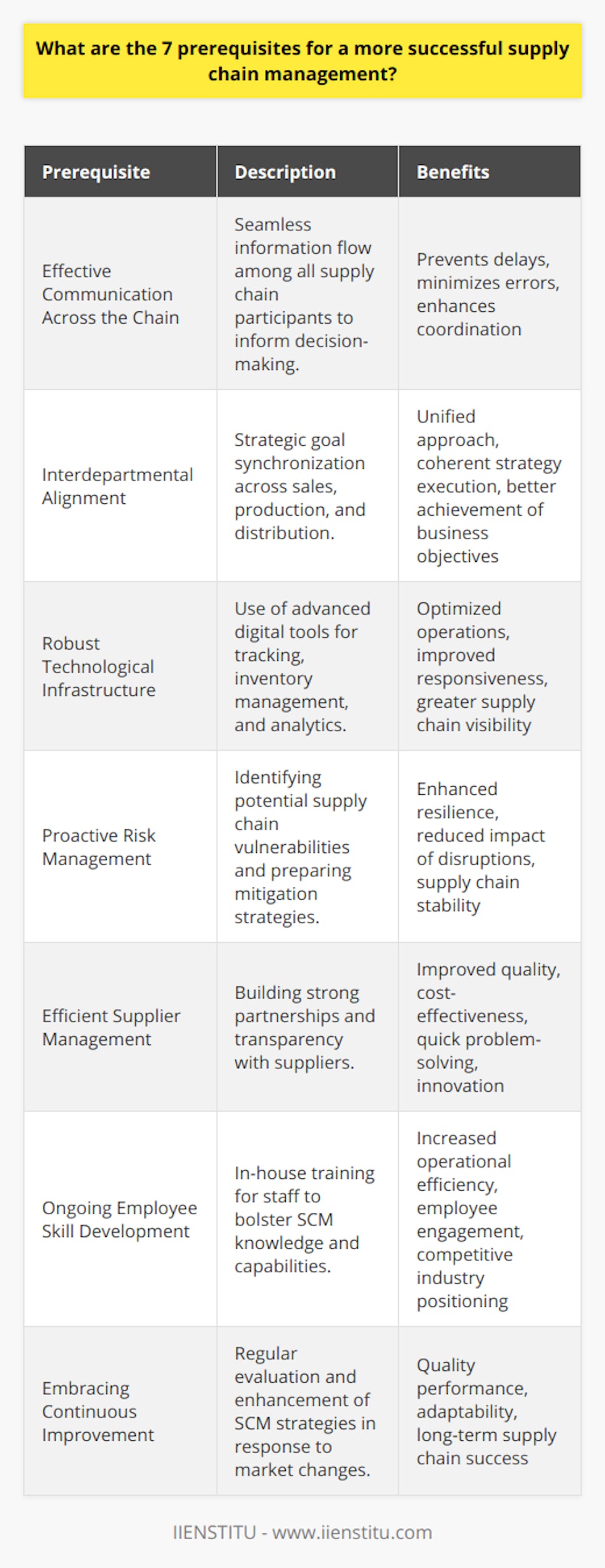 Supply chain management (SCM) is an integral facet of modern business operations, acting as the backbone that supports the flow of goods from suppliers to customers. To maximize the efficiency and effectiveness of SCM, there are 7 key prerequisites that organizations should strive to implement. By paying attention to these prerequisites, companies can achieve a more successful supply chain, enhancing their competitive edge in the marketplace.**1. Effective Communication Across the Chain:**Clear and precise communication is paramount within SCM. It entails the seamless exchange of critical data and updates across all segments of the supply chain, from procurement to logistics. This open channel of communication helps to ensure that each stakeholder has the information required to make informed decisions, thereby preventing delays and errors that can ripple through the entire chain.**2. Interdepartmental Alignment:**Supply chains are multidisciplinary in nature, touching various parts of an organization. To guarantee SCM success, there needs to be a strategic alignment of goals across all departments such as sales, production, and distribution. This alignment ensures that the supply chain strategy is coherent and supported by every unit, leading to synchronized actions that contribute to overall business objectives.**3. Robust Technological Infrastructure:**In the digital age, technology serves as the cornerstone of efficient SCM. The deployment of innovative solutions, including real-time tracking systems, advanced inventory management software, and predictive analytics, can offer a panoramic view of the supply chain. By leveraging technology, organizations can significantly optimize their supply chain operations, ensuring responsiveness and agility in the dynamic market.**4. Proactive Risk Management:**Risk is an inherent element of SCM due to factors like geopolitical events, natural disasters, and market volatility. A resilient supply chain must have a strategy to assess and mitigate risks promptly. This involves analyzing potential vulnerabilities and implementing measures such as diversifying supplier bases or maintaining safety stock to prepare for unforeseeable disruptions.**5. Efficient Supplier Management:**Suppliers are the lifeblood of the supply chain, and establishing robust relationships with them is crucial. Collaborative efforts and transparency with suppliers can create a shared interest in the success of the supply chain. This partnership aids in faster problem resolution, innovation and can lead to improvement in quality, costs, and reliability.**6. Ongoing Employee Skill Development:**Equipping employees with the latest skills and knowledge in SCM is essential for a company to remain competitive. Investment in training and professional development for staff ensures that they are proficient in modern practices, technologies, and strategies related to SCM. This commitment to skill enhancement can yield dividends in terms of operational efficiency and supply chain optimization.**7. Embracing Continuous Improvement:**The landscape of SCM is perpetually evolving, which means that successful supply chain management depends on a culture of continuous improvement. By regularly reviewing and refining SCM strategies and operations, businesses can adapt to changes within the market, consumer expectations, or technological advancements. This iterative process of improvement propels the supply chain toward better performance and long-term success.Lastly, organizations that wish to deepen their knowledge and proficiency in supply chain management may consider learning resources from entities like IIENSTITU. Such institutions offer specialized programs that can provide insights and expertise to help businesses meet these supply chain prerequisites effectively.