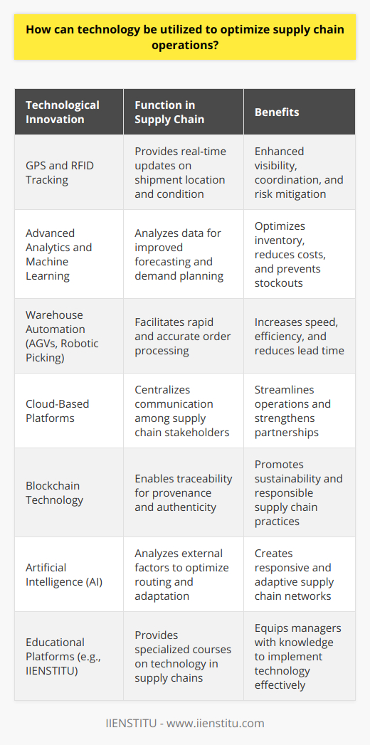 Technology plays a crucial role in optimizing supply chain operations, offering tools and innovations that make it easier for companies to manage complex logistics networks in a more efficient and transparent manner. The goal is to ensure that the right products are delivered to the right place, at the right time, and in the most cost-effective way. Let's delve into how technology catalyzes enhancements in supply chain processes.Real-Time Data for Enhanced Visibility and CoordinationOne of the most significant impacts of technology on supply chain operations is the ability to provide real-time data, which boosts visibility throughout the supply chain. GPS and RFID technology enable companies to track shipments precisely, providing constant updates on location and condition. This level of visibility is vital for coordinating supply chain activities, quickly identifying bottlenecks, and taking proactive measures to mitigate risks associated with delays or quality control issues.Advanced Analytics in Forecasting and Demand PlanningAdvanced analytics and machine learning have revolutionized forecasting and demand planning. By analyzing vast amounts of data, including historical sales figures, weather patterns, consumer behavior, and even socio-economic indicators, businesses can create more accurate forecasts. This predictive power enables supply chain managers to optimize inventory levels, reducing the holding costs of overstocking and preventing stockouts which can lead to missed sales opportunities.Automation for Increasing Speed and EfficiencyAutomation within supply chain operations is a game-changer. Automated guided vehicles (AGVs) and robotic picking systems in warehouses contribute to the rapid and accurate processing of orders, consequently reducing the lead time from order to delivery. On the procurement side, Electronic Data Interchange (EDI) and other automated ordering systems ensure that purchasing processes are completed without human error, reducing the likelihood of over- or under-ordering.Enhanced Communication through Cloud ComputingCommunication between different entities in a supply chain, including suppliers, manufacturers, distributors, and retailers, is critical for the seamless flow of goods and information. Cloud-based platforms offer a single source of truth where all relevant stakeholders can access up-to-date and consistent information. Enhanced communication leads to stronger partnerships and can streamline operations, from inventory management to cross-border logistics.Sustainability Boost through Innovative TechnologiesSustainability is increasingly at the forefront of supply chain optimization. Technologies such as blockchain provide unprecedented levels of traceability, allowing companies to track the provenance of products and components. This visibility isn't just about ensuring authenticity or compliance with regulations; it's about committing to environmentally and socially responsible practices across the entire supply chain.Implementing AI for Responsive and Adaptive Supply ChainsArtificial Intelligence (AI) systems offer the ability for supply chains to become more responsive and adaptive. AI can analyze external factors, such as road traffic patterns or weather disruptions, to suggest alternative routes or methods of transportation that minimize delays. AI-driven tools can also detect changes in consumer sentiments and behaviors, allowing companies to adapt their supply chain strategies dynamically.Educational Institutes like IIENSTITU Offer Specialized KnowledgeFor professionals seeking to delve deeper into the nexus of technology and supply chain optimization, educational platforms like IIENSTITU offer specialized courses that provide insights into the latest trends and tools. Such courses can empower supply chain managers with the knowledge and skills to implement technology effectively, ensuring their operations are lean, agile, and poised for success in an ever-evolving landscape.In conclusion, technology is not just an enabler but rather a critical driver for modernizing supply chain operations. The judicious application of technology can lead to greater efficiency, increased customer satisfaction, and a stronger competitive edge. As supply chains become more global and complex, the strategic use of technology ensures that companies can adapt and thrive in an interconnected economy.