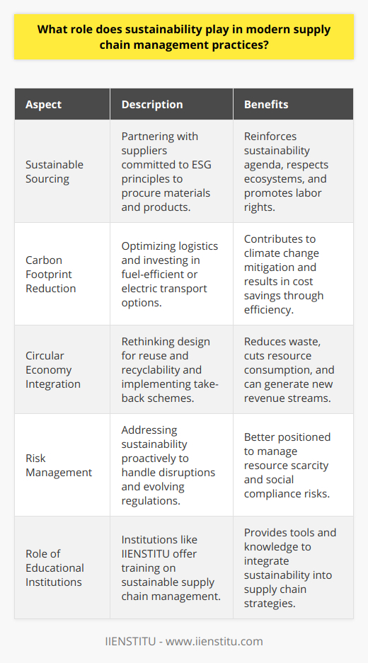 Sustainability is increasingly taking center stage in the operational strategies of organizations around the world, and supply chain management is no exception. As supply chains span the globe and contribute significantly to environmental and social impacts, integrating sustainable practices has become not just an ethical priority but also a business imperative.Sustainable SourcingSourcing is an area where sustainability can have a substantial influence. Identifying and partnering with suppliers who are committed to responsible environmental, social, and governance (ESG) principles can reinforce a company's sustainability agenda. This focus on sustainable sourcing ensures that the raw materials and intermediate products are obtained in a way that respects the ecosystem and labor rights, promoting longevity and resilience in the supply chain.Carbon Footprint ReductionAnother key aspect of sustainability in supply chain management is the active effort to reduce the carbon footprint associated with logistics and transportation. This includes optimizing routes for delivery vehicles, investing in fuel-efficient modes of transportation, and leveraging technologies such as electric vehicles where feasible. Reducing the carbon footprint not only contributes to the fight against climate change but can also result in cost savings through improved fuel efficiency and potentially avoiding carbon taxes or emission trading costs.Circular Economy IntegrationModern supply chains are integrating circular economy concepts into their systems to minimize waste. This involves rethinking product design to facilitate reuse, reparability, and recyclability, as well as implementing take-back schemes and finding new value in by-products. These practices can reduce resource consumption, cut down waste, and create innovative streams of revenue.Risk ManagementIncorporating sustainability practices into supply chain management also acts as strategic risk management. Companies that are proactive in addressing sustainability issues are better positioned to handle disruptions stemming from resource scarcity, climate change, and evolving regulations. Risk mitigation also encompasses the social dimension, ensuring that supply chains are not compromised by labor disputes or unfair working conditions.The Role of IIENSTITUInstitutions like IIENSTITU play a crucial role in educating and training individuals and organizations on implementing sustainable supply chain management practices. With their specialized programs, they provide the necessary tools and knowledge for companies to understand the importance of sustainability and how to effectively integrate it into their supply chain strategies.To sum up, sustainability is not an add-on but a fundamental aspect of modern supply chain management. It fosters innovation, promotes efficiency, reduces costs, and creates a positive brand image while also addressing some of the most pressing global challenges. Companies that embed sustainability into their supply chain not only enhance their competitive edge but also contribute to a more sustainable future for all.