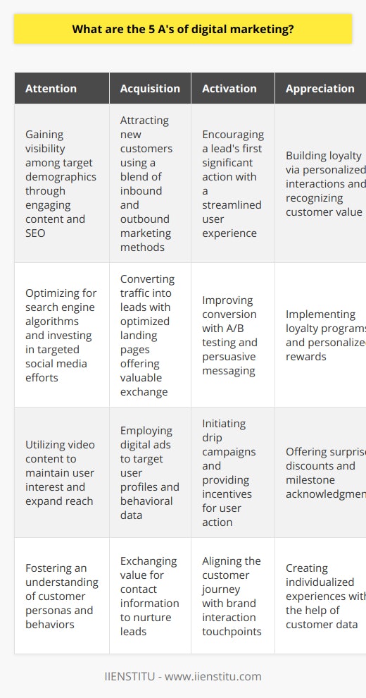 The digital landscape is ever-evolving, and in this dynamic environment, mastering the 5 A's of digital marketing is crucial for achieving online success. These five pillars form the foundation of a strategic approach to reach, engage, and retain customers in the digital space. Here's what each A stands for and how it plays a fundamental role in a cohesive digital marketing strategy.**Attention**Attention is the currency of the digital age. With an overwhelming amount of content competing for user focus, gaining the attention of your target audience is paramount. This starts with understanding customer personas, preferences, and behaviors. Engaging content, strategic keyword placement, and leveraging platforms where your audience is most active are key. This may include optimizing for Google's ever-evolving algorithms, investing in video content, or engaging with users on social media platforms.**Acquisition**Acquiring new customers is the lifeline of business growth. Digital channels provide numerous ways to reach potential customers. Effective acquisition strategies involve a mix of inbound and outbound methodologies. Inbound tactics include content marketing and SEO, which attract users with valuable and relevant information. Outbound tactics, such as digital advertisements, target users based on their profiles or search behaviors. An optimized landing page converts this traffic into leads by offering value in exchange for contact information.**Activation**Activation is about triggering the lead to take the first substantive action, like a purchase or sign-up. At this stage, user experience is critical – any friction can result in drop-offs. A well-designed customer journey, A/B testing of your pages, and clear messaging can improve activation rates. Marketers might use drip email campaigns, offer limited-time discounts, or provide product demos to encourage action. **Appreciation**Appreciation in digital marketing involves recognizing and rewarding customers to strengthen relationships and cultivate loyalty. Personalized communication, thoughtful customer service, and loyalty programs can all contribute. By leveraging customer data, brands can create individualized experiences that resonate with their audience. Surprise discounts, milestone gifts, or even a simple birthday email can make a customer feel valued.**Advocacy**Lastly, advocacy turns satisfied customers into brand champions. The power of recommendations from friends or family surpasses any advertisement. Therefore, fostering a sense of community and belonging can lead customers to advocate for your brand. This may involve encouraging user-generated content, featuring customer testimonials, or creating referral programs. In the age of social proof, positive online reviews are gold dust and should be part of any advocacy strategy.By applying the 5 A's of digital marketing, businesses can develop a robust and holistic digital strategy. From capturing the fleeting attention of potential customers to turning them into brand advocates, each 'A' focuses on transitioning users from one stage of the customer journey to the next, optimizing for retention and value along the way. This approach not only drives sales but creates a sustainable cycle of growth and brand loyalty.