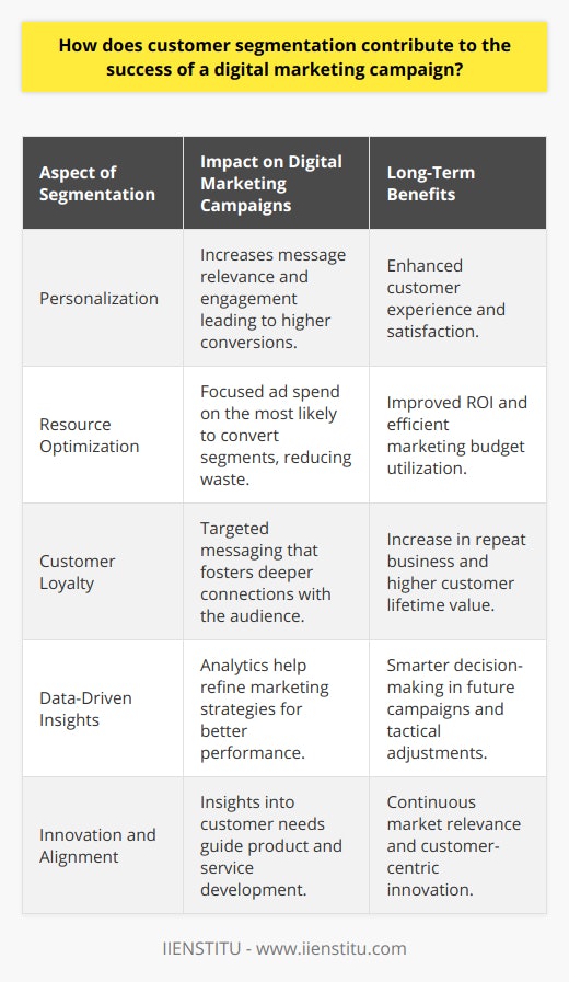 Customer segmentation is the strategic division of a customer base into distinct groups that share similar characteristics such as demographic, psychographic, geographic, and behavior. In digital marketing, understanding the nuances of customer segmentation can lead to powerful campaign performance. Here's how customer segmentation contributes to the effectiveness of digital marketing campaigns:Enhanced Relevance Through PersonalizationSegmenting customers allows marketers to craft highly relevant content and offers. Personalized campaigns based on specific segments can significantly increase the relevance of the message for the target audience, which results in enhanced engagement and potentially higher conversion rates. Customers are more likely to respond to content that feels crafted for their needs and interests, rather than generic messaging.Efficiency in Ad Spend and Resource AllocationIdentifying key segments means a company can direct its budget towards the audience most likely to convert, ensuring the ad spend is highly focused and effective. This prioritization eliminates waste by avoiding expenditure on broad, untargeted campaigns that may reach many disinterested parties. The result is a leaner, more cost-effective marketing strategy that delivers stronger results for the same or lower investment.Boosted Customer Loyalty and RetentionBy engaging with customer segments using targeted messaging, companies can foster a deeper connection with their audience. Providing tailored experiences, whether through customized promotions, recommendations, or content, increases customer satisfaction. When customers feel understood and valued, they're more likely to remain loyal to a brand, leading to repeat business and a longer customer lifetime value.Data and Insights for Smarter DecisionsCustomer segmentation gives marketers the power to analyze different subsets of their audience, generating insights into which segments are most profitable or responsive. Through this analysis, marketing strategies can be continuously refined for optimal impact. Data gleaned from campaign interactions and customer feedback can guide future initiatives, making subsequent campaigns even more targeted and successful.Innovation Aligned with Customer NeedsSegmentation analysis provides valuable insights into the evolving preferences and behaviors of different customer groups. By understanding these dynamics, companies can innovate in a way that directly addresses the needs and desires of their customers, developing new products, services, or features that serve market demand.In leveraging customer segmentation, digital marketers must carefully manage and analyze their data to fully comprehend the variegated landscape of their customer base. By strategically employing this method, the likelihood of executing successful, impactful digital marketing campaigns rises sharply, resulting in benefits like improved engagement, higher ROIs, and stronger customer relationships.To effectively implement customer segmentation in digital marketing campaigns, it's important for marketers to stay abreast of current trends and continue educating themselves. Resources like IIENSTITU offer courses and training that could help digital marketers hone their skills in segmentation, ensuring they apply the most current and expert practices to their campaigns. With well-executed customer segmentation, digital marketing efforts can reach their full potential, driving corporate success in today's competitive online marketplace.