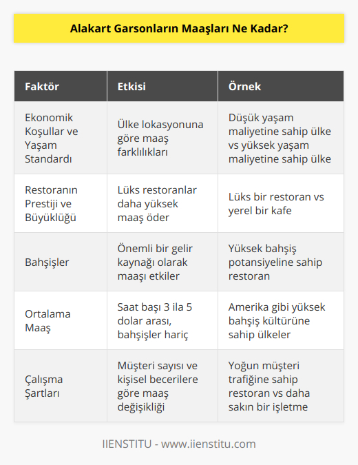 Alakart Garsonlar ve MaaşlarıAlakart garsonlar, restoranlarda yemek servisi yapan ve genellikle özel menü seçenekleri sunan meslek sahipleridir. Bu görevliler, her daim hareketli ve yoğun tempolu çalışma ortamlarında, müşteri memnuniyetini ön planda tutarak işlerini sürdürürler. Bu mesleği icra edenlerin maaşlarının ne kadar olduğu, pek çok faktöre bağlı olarak değişiklik gösterir.İlk olarak, alakart garsonlarının maaşı, çalıştıkları ülkede geçerli olan ekonomik koşullar ve yaşam standardı ile doğrudan ilgilidir. Dünyanın farklı bölgelerinde yaşayan garsonlar, aynı işi yapmalarına rağmen, ülkelerinin lokasyonuna göre maaş farklılıkları yaşayabilirler. Bunun yanı sıra, çalışılan restoranın prestiji ve büyüklüğü de maaşlar üzerinde etkili olmaktadır. Lüks ve ünlü bir restoranın alakart garsonları daha yüksek maaş alırken, daha düşük profilli mekanlarda çalışan garsonlar farklı maaş seviyelerine tabii olabilirler.Ayrıca, alakart garsonları için maaşın yanı sıra elde edilen bahşişler de önemli bir gelir kaynağıdır. Maaşı düşük olsa bile yüksek bahşişler kazanan garsonlar, gelirlerini artırarak daha yüksek bir standarta ulaşabilirler.Ortalama olarak, alakart garsonlarının maaşları saat başına 3 ila 5 dolar arasında değişmektedir. Bu rakam, bahşişlerle birlikte daha da yükselerek, garsonların daha iyi şartlarda yaşamalarına olanak tanıyabilir. Ancak unutulmamalıdır ki alakart garsonlarının maaşları sadece belirlenen bu rakamlarla sınırlandırılmamakta, çalışılan mekan, müşteri sayısı ve kişisel beceriler gibi çeşitli etkenlerle değişiklik gösterebilmektedir.