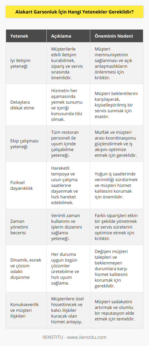 -İyi iletişim yeteneği: Müşterilerle başarılı bir iletişim sağlayabilmek alakart garsonluk için olmazsa olmaz bir yetenektir. Hem sipariş alma sürecinde hem de servis sırasında müşteri ile doğru ve etkili iletişim kurabilme becerisi, işin en önemli noktalarındandır.-Detaylara dikkat etme: Alakart garsonlar, yemek sunumundan içeriğine kadar hizmetin her aşamasında dikkatli olmalıdır. Müşterilerin beklentilerini doğru şekilde anlamak ve onların isteklerine uygun servis yapmak, işin başarısında önemli bir rol oynar.-Ekip çalışması yeteneği: Restoran ortamında çalışan her personel ile uyumlu bir şekilde çalışabilmek önemlidir. Üst düzey ekip çalışması, mutfak ve müşteri arasında iyi bir koordine sağlayarak süreçlerin daha etkili ve verimli ilerlemesine olanak tanır.-Fiziksel dayanıklılık: Alakart garsonluk, hareketli ve yoğun bir tempoda geçen bir meslektir. Fiziksel olarak dayanıklı olmak ve aynı zamanda uzun çalışma saatlerinde dikkat düzeyini koruyarak hızlı hareket edebilmek önemlidir.-Zaman yönetimi becerisi: Alakart garsonlar için zaman yönetimi çok önemli bir beceridir. Farklı müşterilerin siparişlerini doğru şekilde almak, servis sürelerini düşünerek plan yapmak ve işlerin düzenini sağlamak adına zamanı iyi kullanabilmek gerekir.-Dinamik, esnek ve çözüm odaklı düşünme: Her müşteri ve durum farklıdır. Bu çeşitlilik karşısında esnek ve dinamik düşünme yeteneğine sahip olmak, çözüm üretebilme ve alakart garsonluk hizmetini en üst düzeyde sunabilme açısından önemlidir.-Konukseverlik ve müşteri ilişkileri: Alakart garsonluk, müşteri memnuniyeti odaklı bir hizmet sunar. İyi konukseverlik sağlayarak müşterilerin kendilerini özel hissetmelerini sağlamak, onlarla kalıcı ve kaliteli ilişkiler kurmak, başarılı ve sürdürülebilir bir garsonluk hizmeti için gereklidir.