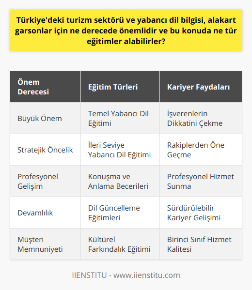 Bu bağlamda, Türkiye'deki alakart garsonların turizm sektörüne entegre olabilmeleri ve birinci sınıf hizmet sunabilmeleri için yabancı dil bilgisine yatırım yapmaları büyük öneme sahiptir. İyi bir yabancı dil eğitimi alarak, profesyonel olarak gelişmek, işverenlerin dikkatini çekmek ve rakiplerinden bir adım önde olmak mümkündür. Bu doğrultuda, alakart garsonlar için yabancı dil eğitimlerini sürekli olarak güncellemeleri ve kendilerini bu konuda geliştirmeleri önem taşımaktadır.
