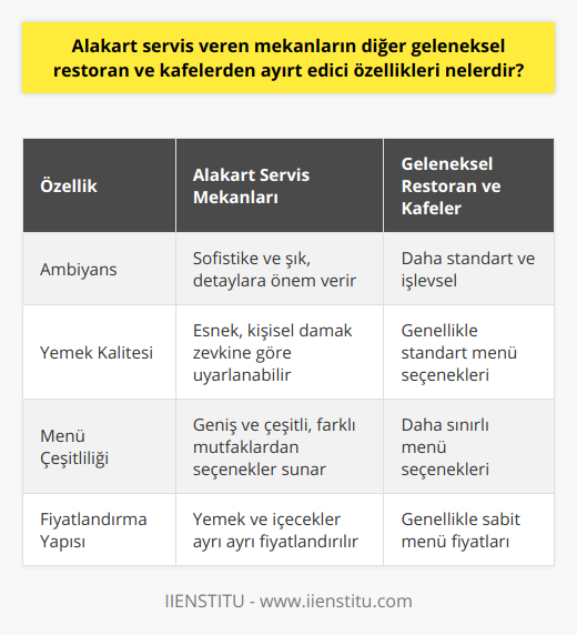 Öte yandan, alakart servis veren mekanlarla geleneksel restoran ve kafeler arasındaki diğer bir farklılık ise, servis süresi ve atmosferdir. Alakart servis veren restoranlar, genellikle daha sofistike ve şık bir ambiyansa sahiptir. Aydınlatma ve müzik seçimi gibi detaylar, müşterilere sıcak ve hoş bir ortam sağlar. Alakart servis, özellikle özel günler ve romantik yemekler için ideal bir seçenek olarak görülür.Alakart servis veren mekanların sunduğu bir diğer avantaj ise yemek kalitesidir. Bu tür mekanlar, müşterinin damak zevkine uygun yemekler sunma konusunda daha esnektir. Müşteriler, sipariş ettikleri yemeğin pişirme derecesini, baharat miktarını ve diğer özelliklerini daha rahat belirleyebilirler. Bu sayede, alakart servis ile sunulan yemekler, kişisel tercihlere daha uygun hale gelir ve müşteri memnuniyeti artar. Ayrıca, alakart servis veren mekanlar genellikle daha geniş ve çeşitli menü seçeneklerine sahiptir. Bu tür mekanların menülerinde, farklı mutfaklardan ve kültürlerden özenle seçilmiş yemekler vardır. Bu çeşitlilik, ziyaretçilerin deneyimlerini daha keyifli ve unutulmaz hale getirir.Son olarak, alakart servis veren mekanların diğer geleneksel restoran ve kafelerden ayırt edici bir diğer özelliği, fiyatlandırma yapısıdır. Alakart menülerde genellikle yemeklerin ve içeceklerin fiyatları ayrı ayrı belirtilir. Bu sayede, müşterilerin bütçelerine ve ihtiyaçlarına uygun seçimler yapmaları mümkün olur. Kısacası, alakart servis veren mekanlar, özelleştirilebilir menüler, şık atmosfer ve geniş seçenekler sunarak, diğer geleneksel restoran ve kafelerden sıyrılır ve bu alanda kendine özgü bir konum ve kimlik edinir.