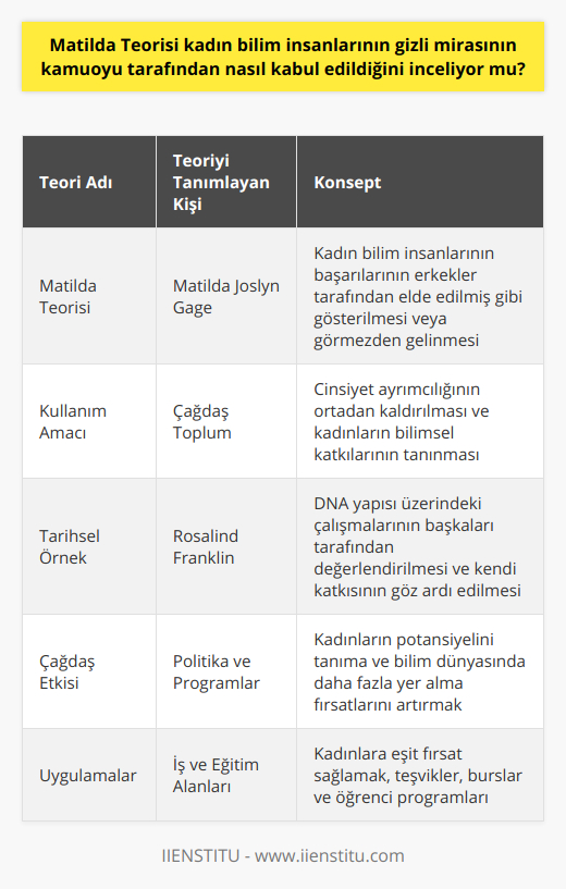 Matilda Teorisi, 19. yüzyıl Amerikalı feminizm aktivisti Matilda Joslyn Gage tarafından ortaya atılan ve kadın bilim insanlarının başarılarının çoğunlukla erkek meslektaşlarına atfedildiği veya görmezden gelindiği bir teoridir. Bu teori, tarih boyunca kadınların bilim ve teknolojiye yaptıkları önemli katkıların ’gizli miras’ olarak adlandırılır ve bu katkıların toplum tarafından kabul edilmesi ve takdir edilmesi gerektiğini savunur.Günümüzde Matilda Teorisi, cinsiyet ayrımcılığı ve eşitsizliğinün tarihteki izlerini sürmek ve düzeltmek için kullanılır. Bu teori, kadınların bilimsel çalışmalarının ve başarılarının üzerindeki erkek egemen örtmenin kaldırılması, kadınların gerçek değerlerinin ve başarılarının anlaşılması ve değerlendirilmesi için bir araç olarak kullanılmaktadır. Bu sayede, kadınların bilim dünyasında daha fazla yer alma fırsatını artırmayı amaçlar.Tarih boyunca birçok örnek Matilda Teorisi'nin etkilerini gösterir. Örnek olarak, Rosalind Franklin'in DNA yapısı üzerindeki çalışmalarının James Watson ve Francis Crick tarafından değerlendirildiği ve Nobel Ödülü kazandığı dikkate alınırken, Franklin'in katkıları sıklıkla göz ardı edildi. Çağdaş dönemde erkek ve kadın arasındaki eşitsizlik farkındalığını artırarak, toplumun kadınların potansiyelini tanıma ve destekleme amacıyla yapılan politika ve programları benimsemesi sağlanmaya çalışılmaktadır. İş alanlarında kadınlara eşit fırsat sağlanması için çeşitli teşvikler ve düzenlemeler getirilmiştir. Ayrıca eğitim seviyesinde, kadınlar için burslar ve çeşitli programlarla kadın öğrenci ve bilim insanlarını motive edici faaliyetler düzenlenmektedir.Özetle, Matilda Teorisi kadın bilim insanlarının 'gizli mirası’nın gün yüzüne çıkarılması ve hak ettikleri değerin verilmesi için bir çerçeve sunar. Bu teori, toplumların ve kültürlerin kadınların bilimsel katkılarına değer vermesi ve bu başarıların kabul edilmesi gerektiğini vurgulamaktadır. Bu sayede, toplumsal cinsiyet eşitliği ve kadın-erkek arasındaki fırsat eşitliğinin sağlanması için daha sağlam adımlar atılabilir.
