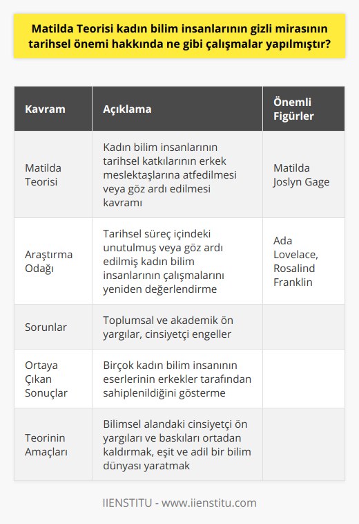 Matilda Teorisi, adını Amerikalı kadın hakları aktivisti ve yazar Matilda Joslyn Gage'den alan, kadın bilim insanlarının katkılarının ve başarılarının tarih boyunca erkek meslektaşlarına atfedilmesi veya göz ardı edilmesiyle ilgili bir kavramdır. Bu teoriye göre, kadınlar bilim tarihinde çok daha büyük ve önemli bir rol oynamışlardır ancak cinsiyetçi ön yargılar ve toplumsal baskılar nedeniyle bu katkılarının büyük bir kısmı zamanla unutulmuştur veya gizlenmiştir.Matilda Teorisi hakkında yapılan çalışmalar, kadın bilim insanlarının tarihsel süreç içindeki çalışmalarını ve katkılarını incelemeye yöneliktir. Bu bağlamda, geçmişte unutulmuş veya göz ardı edilmiş başarılı kadın bilim insanlarının eserleri ve başarıları yeniden değerlendirilerek bilim tarihi içindeki hak ettikleri yere oturtulmaya çalışılmıştır. Ayrıca, kadın bilim insanlarına yönelik toplumsal ve akademik ön yargıların, kadınların kendi içlerinde yeteneklerini ve başarılarını geliştirmedeki engelleri de göz önüne alınmaktadır.Bu çalışmalar çerçevesinde, birçok kadın bilim insanının eserlerinin ve başarılarının erkek meslektaşları tarafından sahiplenildiği veya onlara atfedildiği gözlemlenmiştir. Örnek olarak, Ada Lovelace'in bilgisayar biliminin temellerini atan çalışmaları ve Rosalind Franklin'in DNA yapısı hakkındaki buluşları gibi çalışmalar erkek meslektaşlarına atfedilmiş ve kadın bilim insanlarının adı tarih boyunca unutulmuştur.Matilda teorisi, kadınların bilimsel alanda gösterdikleri başarılara dikkat çekerek, kadın bilim insanlarıyla ilgili cinsiyetçi ön yargıları ve toplumsal baskıları ortadan kaldırmayı amaçlar. Bu teori, kadınların yeteneklerinin ve başarılarının takdir edilmediği ve erkek hegemonyası altında ezildiği bir dünya düzenine karşı mücadele etmekte olup, gelecek nesillere daha eşit ve adil bir bilim dünyası bırakmayı hedeflemektedir.Sonuç olarak, Matilda Teorisi hakkındaki çalışmalar, kadın bilim insanlarının tarihsel öneminin incelenmesini içermekle kalmayıp, bu kadınların yeteneklerini ve başarılarını kabul etmek ve daha eşit bir bilim dünyası yaratmak için neler yapılabileceğini de araştırmaktadır. Bu çalışmalar, kadınların bilim tarihinde hak ettikleri yere sahip olmalarının önünü açmak ve cinsiyet eşitliğine katkı sağlamak adına önemli bir başlangıç teşkil etmektedir.