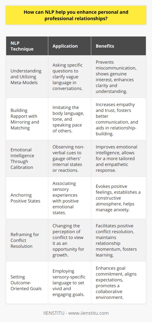 NLP, or Natural Language Processing, is often associated with the intersection of computer science, artificial intelligence, and linguistics. However, in the context of personal and professional development, NLP refers to Neuro-Linguistic Programming, a psychological approach that involves analyzing strategies used by successful individuals and applying them to reach a personal goal. It deals with understanding and using language in a way that influences the neurobehavioral patterns developed through experience. Here, we explore how NLP techniques in the latter sense can enhance communication within personal and professional relationships.Understanding and Utilizing Meta-ModelsNLP's meta-model is a tool that helps clarify vague language by asking specific questions to uncover the deeper meaning behind the words. In conversations, individuals often omit, generalize or distort information, which can lead to misunderstandings. Using the meta-model questions can help drill down to specifics and ensure clarity in communication. This thorough understanding can prevent miscommunication and strengthen relationships as it shows a genuine interest in the other person's thoughts and feelings.Building Rapport with Mirroring and MatchingOne of the core NLP techniques for creating connections with others is mirroring and matching - subtly imitating the body language, tone, and speaking pace of your communication partner. This non-verbal mimicry can lead to increased empathy and trust, often laying the foundation for better reciprocal communication. In professional settings, this technique can make clients or colleagues feel more understood and accepted, encouraging open and honest dialogue.Emotional Intelligence Through CalibrationCalibrating is an NLP technique that involves being attuned to the non-verbal cues of others to gauge their internal state or reactions. By becoming more observant of changes in physiology, tone, and eye movements, you can gain insight into how someone is feeling or responding to what you are saying. This awareness can foster greater emotional intelligence, which is critical in nurturing both personal and professional relationships.Anchoring Positive StatesAnchoring is an NLP technique that involves associating a sensory experience with an emotional state. Using this technique effectively can help evoke positive feelings in oneself and others during communication. For instance, recalling a success can elicit confidence in yourself before you give a presentation, or using a positive tone can help set a constructive atmosphere in a meeting.Reframing for Conflict ResolutionConflict is inevitable in relationships, but the way it's handled makes all the difference. NLP teaches reframing, which is the art of shifting how a situation is perceived. By changing the frame of reference for a problem, conflicts can be seen as opportunities for growth and learning, rather than deadlocks. This positive spin on difficult conversations can keep both personal and professional relationships on track.Setting Outcome-Oriented GoalsGoal setting is crucial in progressing any relationship. NLP focuses on setting outcomes rather than goals. An outcome is goal-setting with sensory-specific descriptions, which means it is detailed, vivid, and engaging. By using language that involves all senses, one is more likely to envision and thus commit to these outcomes. In team settings, this helps align individual expectations and fosters a collaborative environment.In summary, NLP techniques serve as a powerful toolkit for enhancing communication within personal and professional relationships by helping individuals to listen actively, express themselves clearly, understand others more deeply, build rapport and resolve conflicts. Applying these techniques can lead to the development of more supportive, productive, and empathetic connections with others.