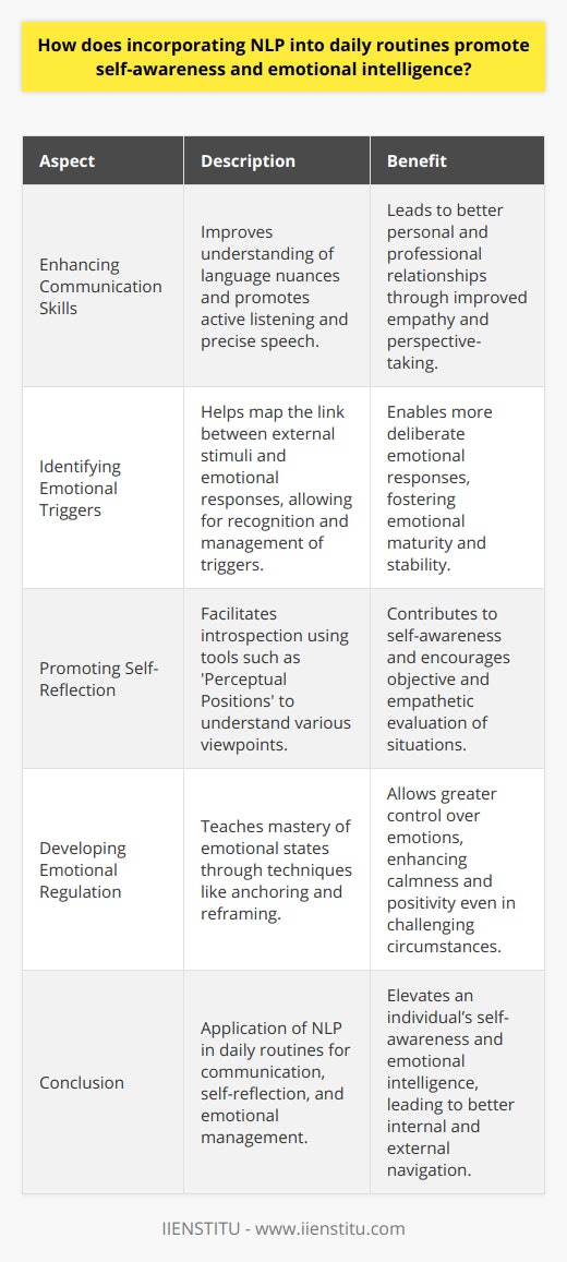 Incorporating natural language processing (NLP) into daily routines offers transformative potential for self-awareness and emotional intelligence. NLP isn't just a technology; it is also a communication model and a set of techniques that stems from the NLP communication model concerning the relationship between thought patterns, emotional states, and behavioral strategies. By applying NLP principles, individuals can deepen their understanding of their own internal experiences and improve their interactions with the world around them.Enhancing Communication SkillsThe essence of NLP, in a personal development context, lies in its ability to unveil the structures behind our communication. By being attuned to the subtle nuances in language, including the words we choose and the sensory-based descriptions we favor, we gain insights into our own and others' thought processes. NLP encourages active listening and precision in speech, which are essential components of effective communication. When these skills are honed, it leads to enriched relationships both personally and professionally, as individuals can more accurately convey empathy and understand the perspectives of others.Identifying Emotional TriggersNLP excels in its capacity to map out the link between external stimuli and our internal emotional responses. By becoming more adept at recognizing what specific situations, words, or people trigger strong emotional reactions, a person can work on intercepting these triggers and reframing their mental and emotional responses toward them. This proactive approach to managing emotions underscores a core benefit of NLP: enabling a more deliberate and conscious response to the world, fostering emotional maturity and stability.Promoting Self-ReflectionSelf-reflection is arguably one of the most vital aspects of achieving self-awareness and emotional intelligence, and NLP techniques are conducive to this introspective practice. Through tools like 'Perceptual Positions' – which helps individuals to see things from different viewpoints, including their own, someone else's, and an independent observer's – people can evaluate situations more objectively and empathetically. Such tools encourage users to understand the root causes of their feelings and behaviors, thus contributing to profound personal insight and growth.Developing Emotional RegulationA key aim of NLP is to assist individuals in mastering their emotional states rather than being at their mercy. This includes learning to calm oneself in the face of anxiety, to elicit states of motivation when needed, and to maintain a positive outlook amidst challenges. Through techniques like anchoring, which involves associating certain feelings with specific physical cues, or reframing, which shifts the meaning attributed to an event, people can gain greater command over their emotional life.ConclusionIn effect, NLP, when integrated into daily practices, acts as a multifaceted tool for the refinement of emotional and intellectual self-mastery. Its emphasis on sophisticated communication, insightful self-reflection, and strategic emotional management can substantially elevate an individual's capacity for self-awareness and emotional intelligence. By adopting and personalizing NLP methods, individuals can navigate their internal and external worlds with greater competence and finesse.