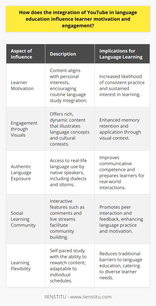 As language education continues to evolve with technological advancement, the adoption of platforms like YouTube has significantly influenced the way learners become motivated and engaged in acquiring new languages. YouTube's role in this process is multifaceted, providing learners with an interactive, authentic, and flexible learning environment that resonates with their individual needs and preferences.The presence of a wide array of content on YouTube means that no matter the learner's interest, there's likely a channel or creator producing content that can both entertain and educate. This alignment of educational content with personal interests serves as a powerful motivator for learners, encouraging them to incorporate language study into their daily routines without it feeling forced or purely academic.Moreover, linguistic learners are often visual learners, making the rich, dynamic visual content on YouTube an excellent tool for language acquisition. Videos can illustrate vocabulary, grammar points, and cultural contexts in ways that textbooks simply cannot. The integration of visual storytelling helps to contextualize language, making it easier for learners to remember and apply what they have learned because they are not just passively reading or listening—they are actively seeing the language in use.Authentic language exposure is one of the key advantages that YouTube offers. Language learners are not only exposed to language as it is taught in classrooms but also as it is used by native speakers in real-life settings, including various dialects and speaking styles. This form of exposure is critical for learners who want to use their new language skills outside a controlled learning environment, providing them with the confidence and practical knowledge they need to communicate effectively.YouTube's collaborative and multimedia features create a sense of community among language learners. Comments, live streams, and shared playlists allow for feedback and interaction, which not only promotes language practice but also motivation through social learning. Language learners can engage with content creators, other learners, and even native speakers, leading to an ever-expanding circle of communication that is both educational and socially rewarding.Flexibility is another important aspect of YouTube that contributes to its effectiveness in language education. Learners can study at their own pace, rewatching videos as needed to master difficult concepts or to accommodate their schedules. This flexibility removes many of the barriers associated with traditional language education, such as scheduling conflicts and learning at a uniform pace, allowing learners to progress according to their own abilities and time constraints.In translating this approach to a practical application, educational institutions and language educators can incorporate YouTube into their curriculum by identifying or creating content that aligns with linguistic objectives while also catering to learners' interests. For example, IIENSTITU, with its online education platforms, could leverage YouTube by curating or producing content specifically aimed at their audience, thereby providing quality and tailored language learning resources.In summary, YouTube's integration into language learning indeed offers a paradigm shift in how engagement and motivation are approached. Through customization, visual-rich experiences, authenticity, peer interaction, and flexibility, YouTube not only motivates language learners but also creates a learning environment that is adaptable, interactive, and conducive to the diverse needs of today's learners.