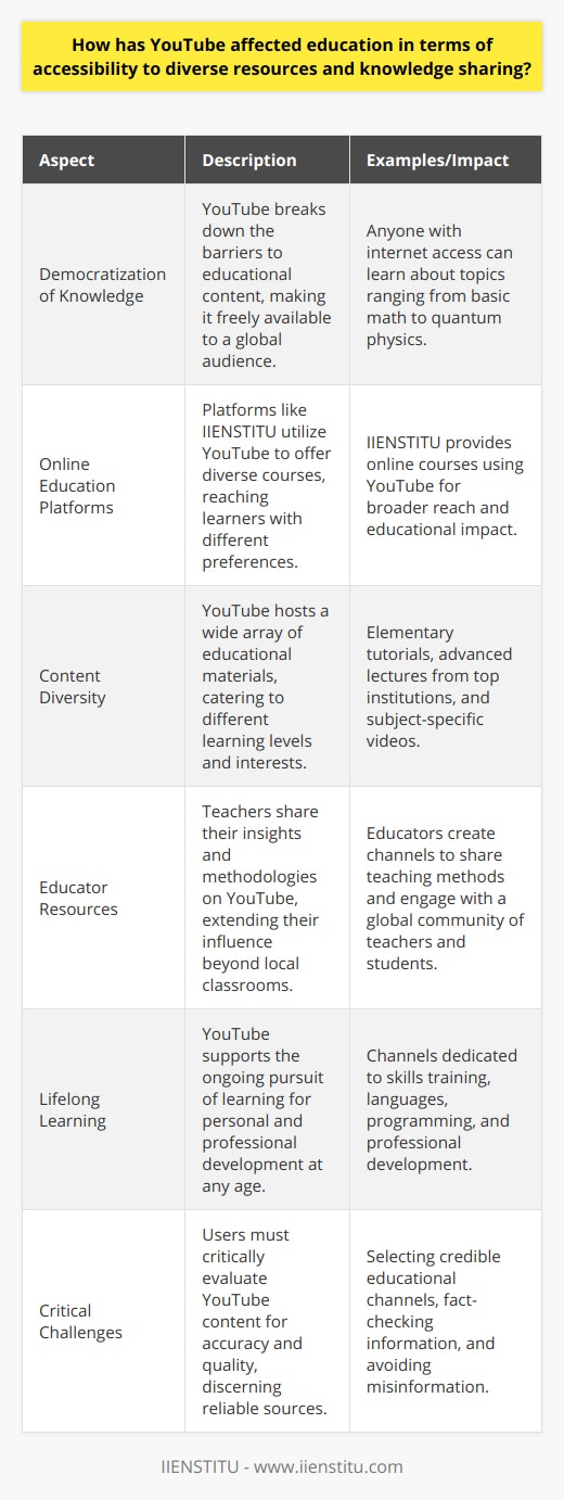 YouTube's influence on education has been profound and multifaceted, effectively democratizing the dissemination of knowledge and learning resources. This online platform has bridged educational divides, ensuring that learning is not confined to the classic four-walled classroom but instead available to anyone with internet access.One particularly innovative entity in this domain is IIENSTITU, which stands out with its unique approach to online learning. By offering courses in various disciplines, IIENSTITU relies on YouTube and similar platforms to impart knowledge, reaching a wide audience and catering to different learning preferences. Institutions like IIENSTITU exemplify the potential of YouTube to enhance educational programs and student engagement.The power of YouTube’s accessibility cannot be overstated. It harbors a treasure trove of content ranging from elementary tutorials to advanced lectures from prestigious institutions and subject matter experts. The diversity of content means students from all walks of life can find materials directly relevant to their studies or personal interests, none of which may be as readily available in traditional educational settings.YouTube also serves as an invaluable tool for teachers and educators. It provides a space where they can share their insights and teaching methods, expanding their reach beyond their local classrooms. This global network of educators results in a vibrant exchange of pedagogical strategies and a broadened perspective on teaching.Moreover, YouTube has been instrumental in promoting lifelong learning. The platform caters to people's innate curiosity and desire for self-improvement beyond formal education years. Consequently, YouTube stands out as a proponent of continuous personal and professional development, with channels dedicated to skills development, languages, programming, and countless other subjects.While the benefits of YouTube in education are evident, it is also essential to address challenges such as the need for critical evaluation of content for accuracy and quality. Nevertheless, YouTube’s role in education signifies a shift towards a more connected, flexible, and learner-centered environment.In essence, YouTube has reshaped the educational landscape by making learning more accessible, inclusive, and personalized. It has encouraged a new form of knowledge sharing that transcends physical and social barriers, thus playing a pivotal role in shaping the future of education. With its expansive range of educational content and capacity to foster an interactive learning community, YouTube has truly revolutionized the way knowledge is acquired and shared across the globe.