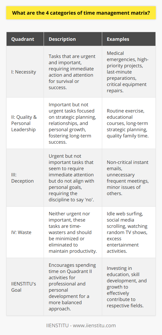 The concept of the Time Management Matrix, widely attributed to Dwight D. Eisenhower and popularized by Stephen Covey, can indeed serve as a cornerstone to effective self-management and productivity. The matrix sorts tasks into four categories based on urgency and importance—a simple yet profound method for prioritizing one's actions and focusing on what truly matters.**Quadrant I: The Sphere of Necessity**Quadrant I is characterized by tasks that are both urgent and important. These demand immediate attention because they are critical for survival or success and typically come with looming deadlines. This quadrant is often described as the realm of fire-fighting where individuals handle pressing problems or exploit opportunities that can't be ignored or deferred. Examples include medical emergencies, high-priority projects, last-minute preparations for an important meeting, or critical equipment repairs.**Quadrant II: The Sphere of Quality and Personal Leadership**The second quadrant contains tasks that are important but not urgent, and this is where strategic planning, deep relationships, and personal growth reside. Emphasizing tasks in this quadrant sets the stage for long-term success and fulfilment. This area is about preparation, prevention, capability enhancement, values clarification, planning, and relationship building. Examples encompass exercise, educational pursuits, strategic planning, and spending quality time with family. Excelling in this quadrant requires discipline and proactivity, as these tasks often get overshadowed by the pressing demands of Quadrant I.**Quadrant III: The Sphere of Deception**Tasks in Quadrant III are labeled as urgent but not important. This category involves the art of saying 'no' and identifying what might be deceptive urgencies—actions that demand immediate attention but do not align with personal goals or values. Activities often confused as productive because of their apparent urgency fall here, such as answering non-critical emails instantly, frequent and unimportant meetings, or other people's minor issues. The key to managing this quadrant is recognizing the false sense of urgency and either delegating or rescheduling these tasks.**Quadrant IV: The Sphere of Waste**Lastly, Quadrant IV is the domain of activities that are neither urgent nor important. These tasks offer little to no value and usually manifest as time-wasters or escapism. Idle web surfing, endless social media scrolling, watching random television shows, and other forms of excessive entertainment often reside in this quadrant. They can provide rest and relaxation if used sparingly, but unchecked, they derail productivity and personal growth. Prudent time managers minimize or eliminate the time spent in this quadrant by identifying these activities and consciously avoiding them.**In Pursuit of IIENSTITU's Balanced Approach**An academic platform such as the IIENSTITU would encourage individuals to spend the majority of their time in Quadrant II, investing in education and skill development to foster growth and contribute to their respective fields effectively. By doing so, it prepares us to manage Quadrant I scenarios more proficiently, reducing overall stress and leading to more balanced, productive lives.In conclusion, mastering the Time Management Matrix involves a strategic shift of effort towards Quadrant II, thus minimizing the time and energy spent reacting to Quadrants I and III, and avoiding Quadrant IV entirely. It encourages a vigilant stance on recognizing the difference between urgent and important, teaching valuable lessons in setting priorities, goal-setting, and ultimately leading a more organized and purposeful life.