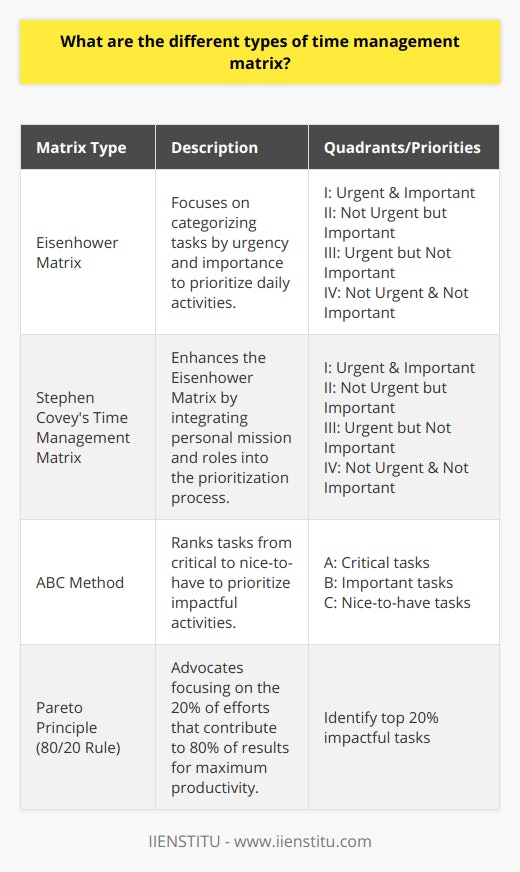 Time management matrices have emerged as crucial tools for individuals and professionals seeking to optimize their productivity and balance their work and personal lives. Understanding the various types of matrices available can help individuals select the best strategy to manage their time effectively.Eisenhower Matrix:The Eisenhower Matrix is one of the well-known time management tools. It divides tasks into four quadrants based on urgency and importance. 1. Quadrant I: Urgent and Important - Tasks that need immediate attention and also have significant consequences.2. Quadrant II: Not Urgent but Important - Activities that contribute to long-term goals and personal growth.3. Quadrant III: Urgent but Not Important - Tasks that demand attention due to their urgency but are not important in the long run.4. Quadrant IV: Not Urgent and Not Important - Low-priority items that offer little to no value.This matrix is particularly effective for day-to-day prioritization, helping users distinguish between tasks that require immediate focus and those that can be planned for later or even delegated.Stephen Covey’s Time Management Matrix:The matrix developed by Stephen Covey builds upon the Eisenhower Matrix and is featured in his influential book on personal development. Covey’s matrix also uses the four-quadrant technique to assign tasks based on urgency and importance. However, Covey adds an element of personal mission and roles to the framework, encouraging individuals to consider their values and long-term objectives when prioritizing activities. Covey posits that time should be invested primarily in Quadrant II activities to make meaningful progress towards one's goals.ABC Method:Unlike the quadrant-based matrices, the ABC method ranks tasks by their level of priority. Each task is assigned a letter:- 'A' tasks are critical and must be handled immediately.- 'B' tasks are important but not as critical as 'A' tasks.- 'C' tasks are nice to do but not necessarily impactful.By categorizing tasks in this manner, one ensures that the most significant activities get the highest priority and that time is not squandered on less important details. The method fosters discipline in sticking to the priorities set out daily.Pareto Principle:The Pareto Principle or the 80/20 rule is a concept that can be applied to time management. It asserts that 80% of results often come from just 20% of the effort. The key in terms of time management is to identify the 20% of tasks that contribute to the majority of your results and prioritize them. By doing so, individuals are able to work smarter, not harder, effectively boosting productivity by concentrating on tasks with the greatest impact.In applying these time management matrices, individuals must consider the nature and demands of their personal and professional lives. Some may prefer the arrayed structure of the Eisenhower or Covey matrices, while others may find the simplicity of the ABC method more helpful. Regardless of the choice, the essence of time management is the same: identifying what matters most and dedicating the appropriate time and resources to those activities.