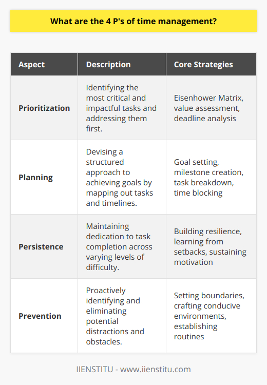 Managing time efficiently is an ongoing challenge in our fast-paced world. However, adhering to the 4 P's of time management can transform the way we handle our daily tasks and long-term goals. Here's a focused look into each of these essential elements:**Prioritization**Essential to adept time management is the ability to discern which tasks are the most critical and should be tackled first. It starts with recognizing that not all tasks are created equal. Some are inherently more valuable or have stricter deadlines, whereas others are less urgent or can yield lesser returns on time invested. Prioritization seeks to align your focus with activities that will have the most significant positive impact on your work and life. One may employ the Eisenhower Matrix, a tool that divides tasks into four categories based on urgency and importance, to assist in this decision-making process.**Planning**Once priorities are set, the next step is to chart a course of action. Effective planning demands an appreciation for both the big picture and the minute details. Setting achievable goals, establishing milestones, and breaking complex projects into manageable tasks are critical steps in this phase. Moreover, time blocking can be a pivotal planning tactic, assigning specific chunks of time to individual tasks, thereby making space for deep work amidst a landscape of potential distractions and interruptions.**Persistence**While prioritization and planning set the stage, persistence is the performance. It represents the unwavering commitment to see plans through execution, especially when confronted with challenges. Persistence is fueled by motivation, but it stands even when motivation wanes. This 'P' embodies the determination to maintain momentum even when tasks are tedious, to finish what you've started, and to uphold the standards you've set for yourself. Cultivating grit and resilience, learning from failures to bounce back more robust, supports persistence.**Prevention**The final 'P' in time management is about being proactive rather than reactive. Prevention calls for an awareness of potential distractions and obstacles and implementing strategies to avoid or mitigate them before they occur. This could include setting boundaries to defend against interruptions, curating a conducive work environment, or establishing routines that preempt procrastination. It might also look like maintaining a healthy work-life balance to prevent burnout, ensuring that when you are working, you're doing so at optimal capacity.By focusing on Prioritization, Planning, Persistence, and Prevention, one can exercise more control over their time, enhance effectiveness in achieving goals, and improve overall work-life quality. The 4 P's provide a robust framework for understanding and practicing effective time management, forming a bedrock for personal and professional growth.