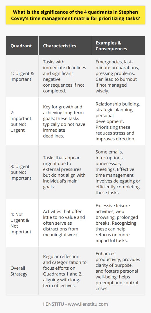 Stephen Covey's time management matrix offers a framework to prioritize and manage tasks by classifying them according to their urgency and importance. This method encourages individuals to reflect on their daily activities and align them more closely with their goals and values.Quadrant 1: Urgent and Important TasksThe tasks in Quadrant 1 require immediate attention because they have short-term deadlines and significant consequences if not addressed promptly. Examples include emergencies, last-minute preparations, and pressing problems. Focusing on these tasks is necessary to manage crises and meet important deadlines. However, excessive time spent in this quadrant can lead to burnout and stress, as it might create a reactive mode of working. Over time, efficient management of these tasks allows for fewer crises and a smoother flow of daily activities.Quadrant 2: Important but Not Urgent TasksQuadrant 2 tasks are essential for strategic development and achieving long-term objectives. Activities such as relationship building, seeking new opportunities, and personal growth fall into this category. They are not pressured by immediate deadlines but are central to creating a fulfilling life and career. Often, these are the tasks neglected when one is consumed by urgent matters. However, those who prioritize Quadrant 2 tasks tend to experience improved performance, a better sense of direction, and reduced stress because they are being proactive rather than reactive.Quadrant 3: Urgent but Not Important TasksTasks in Quadrant 3 may appear to demand immediate attention but do not significantly contribute to an individual's core objectives or values. These often come from other people's expectations or pressures, such as some emails, phone calls, or unnecessary meetings. Mistaking these tasks for important ones can lead to a pattern of responding to external demands at the expense of more significant personal goals. Effective time management involves delegating these tasks when possible or efficiently handling them to minimize their encroachment on more critical tasks.Quadrant 4: Not Urgent and Not Important TasksQuadrant 4 activities lack urgency and importance; they are typically forms of escapism or indulgence in excessive leisure activities. While rest and relaxation are vital for maintaining well-being, disengaging from meaningful endeavors to indulge in distractions can undermine an individual's growth and productivity. Recognizing and reducing the time expended on these tasks frees up space for more impactful activities that align with personal and professional aspirations.Effectively applying Covey's time management matrix involves regularly reflecting on and categorizing tasks to ensure that the majority of one's effort is focused on Quadrants 1 and 2. This prioritization helps cultivate a balanced, goal-oriented approach to daily life, as it requires an awareness of one's long-term objectives while managing the inevitable urgent issues that arise. Importantly, this approach positions individuals to preemptively address potential problems, leading to greater control over their time and reducing the occurrence of crises that fall into Quadrant 1. By living and working within this framework, the benefits of enhanced productivity, clarity of purpose, and personal well-being are within reach.
