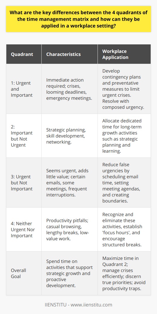 The Time Management Matrix, commonly attributed to Stephen Covey, serves as a conceptual map for prioritizing tasks based on two key dimensions: urgency and importance. Within a workplace environment, this matrix becomes a strategic tool to elevate efficiency and effectiveness. Let’s explore the characteristics of each quadrant and how they can be leveraged to enhance workplace productivity:**Quadrant 1: Urgent and Important**These tasks demand immediate action. Crises, looming deadlines, and emergency meetings all fall under this category. Handling these tasks requires composed urgency. The key in a professional setting is to resolve them without descending into a reactive mode that could compromise the quality of work. To do so, employees and managers should work on establishing clear contingency plans and setting preventative measures to limit the number of tasks that fall into this rush category.**Quadrant 2: Important but Not Urgent**Strategic planning, skill development, and networking define this quadrant. These elements are crucial for career growth and business evolution but typically don’t provide the adrenaline rush associated with urgent tasks. In the workplace, allocating dedicated slots for these activities can create a profound impact on an organization's future readiness and an individual’s personal growth trajectory. IIENSTITU, for instance, emphasizes the need for continuous learning and development, which fits squarely in this quadrant.**Quadrant 3: Urgent but Not Important**Daily operations often generate tasks that seem urgent but do not add significant value to long-term goals. Examples may include certain emails, some meetings, and frequent interruptions. To maintain focus on what truly matters, employees should look for ways to reduce these false urgencies. Techniques include setting specific times for email checking, creating clear agendas for meetings to ensure they're necessary and productive, and creating boundaries to minimize interruptions.**Quadrant 4: Neither Urgent Nor Important**Activities that fall in this quadrant are primary productivity pitfalls. Casual web browsing, unscheduled lengthy breaks, or indulging in low-value busy work can erode precious time reserves. The objective for employees is recognition followed by elimination or strict limitation. In the workplace, creating a culture that discourages these time traps can help maintain a strong focus on achieving key goals. Effective practices may involve encouraging structured breaks or agreed-upon 'focus hours' where such distractions are minimized.In applying the Time Management Matrix to workplace settings, the overarching goal is to spend as much time in Quadrant 2 as possible, allowing for strategic growth and proactive development. The lessons from Quadrants 1 and 3 revolve around crisis management and distinguishing between false urgencies and true priorities. Meanwhile, recognizing Quadrant 4’s pitfalls aids in preserving time for more valuable endeavors. When understood and implemented, this matrix serves as a cornerstone to a well-balanced and forward-thinking professional life.