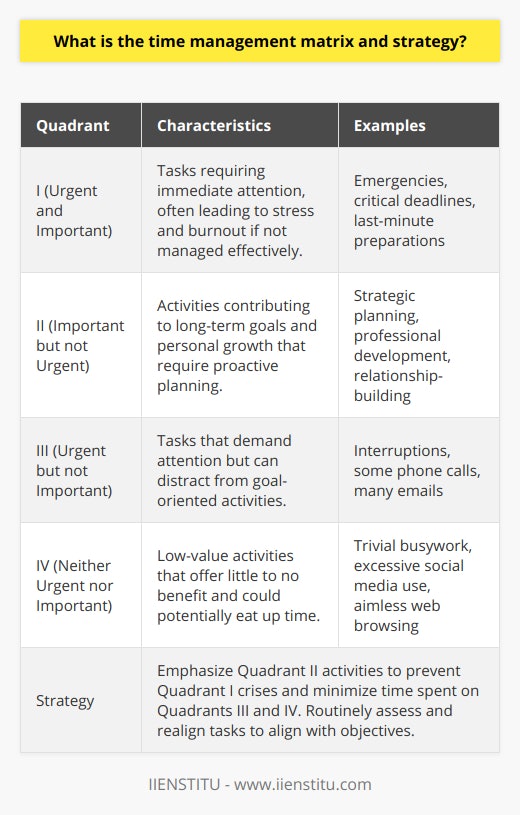 The Time Management Matrix, colloquially known as the Eisenhower Matrix, serves as a cognitive scaffolding for organizing tasks by urgency and importance, laying a foundation for strategic prioritization. The genesis of this matrix is attributed to President Dwight D. Eisenhower, who was reputed for his exceptional ability to sustain productivity amid the pressures of leadership. Stephen Covey later immortalized Eisenhower's approach to prioritization in his seminal book, The 7 Habits of Highly Effective People, thus ingraining the technique into the fabric of time management and self-help literature.This matrix presents a blueprint for managing one's time effectively. It constitutes four quadrants, which act as a classification system for tasks. In the upper left, Quadrant I holds those tasks that are both urgent and important—these often manifest as emergencies or pressing projects with immediate deadlines. Conversely, Quadrant II is reserved for tasks that are important but lack urgency—activities such as strategic planning, personal growth, and relationship-building which are pivotal for long-term success.Quadrant III carries the urgent but not important tasks, the kind that clamor for immediate attention but do not necessarily drive one towards their goals, such as many emails or some meetings. Quadrant IV, often a pitfall for productivity, includes tasks that are neither urgent nor important. These are the low-value activities that can stealthily consume time without contributing to meaningful outcomes.The strategy attached to the Time Management Matrix hinges on proactivity rather than reactivity. By nurturing a focus on Quadrant II activities—those that are important but not pressing—one cultivates personal efficiency and progress. The prioritization of these tasks is both a defense against the escalation of non-urgent matters into urgent crises and a method of fostering personal development. The aim is to invest more time into Quadrant II, reducing the frequency and impact of Quadrant I emergencies.Implementing this matrix necessitates an assiduous assessment of one's tasks, which can be categorized into the respective quadrants. By allocating dedicated time slots for each quadrant, particularly for Quadrant II tasks, individuals can enhance their time management strategies. A critical part of the strategic follow-through is the continuous review and realignment of tasks to ensure that the majority of one's energy is vested in the activities that align with their overarching objectives and values.In tandem with traditional uses of the matrix, digital advancements have given rise to an assortment of applications and tools that can streamline the process of implementing the Eisenhower Matrix. These digital aids facilitate the categorization and monitoring of tasks, fortifying one’s quest for efficient time management.As a holistic tool for personal and professional organization, the Time Management Matrix is a testament to the enduring power of Eisenhower's insight into prioritization. It exhorts individuals to strike a balance between the immediate and the significant, thereby charting a course toward sustained personal efficacy and long-term achievement.