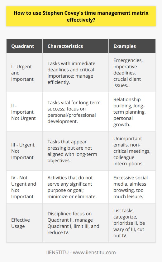 Stephen Covey's Time Management Matrix is a strategic tool that helps individuals prioritize their activities based on the dual parameters of urgency and importance. The matrix, also known as the Eisenhower Box, is designed to foster productivity and ensure that one focuses on tasks that contribute to long-term goals and personal enrichment. The matrix divides tasks into four quadrants:1. Quadrant I: Urgent and Important2. Quadrant II: Important, Not Urgent3. Quadrant III: Urgent, Not Important4. Quadrant IV: Not Urgent and Not ImportantQuadrant I tasks demand immediate attention as they are critical for immediate success or have looming deadlines. These are typically non-negotiable activities like responding to emergencies, filing required reports before a deadline, or addressing pressing client concerns. The goal is to manage these duties efficiently without letting them consume all your time.Quadrant II encompasses tasks that don’t have immediate deadlines but are vital for long-term success. These include relationship building, long-term planning, exercise, and acquiring new skills or knowledge. The activities in this quadrant lead to continuous personal and professional development. Proper time allocation to this quadrant is essential for achieving balance and preventing Quadrant I emergencies.Quadrant III includes tasks that are urgent in nature but aren't particularly important. They don't serve your long-term goals or objectives but often press for your attention. Examples include most emails, some meetings, or immediate requests from colleagues. These tasks may mislead you into thinking they are of high priority, primarily due to their urgency.Quadrant IV is filled with activities that are neither urgent nor important. These are typical time-wasters such as excessive social media browsing, random web surfing, or indulging in too much leisure that don't yield substantial results. The aim should be to reduce or eliminate these tasks entirely to free up more time for Quadrant II activities.To use the matrix effectively, perform the following steps:1. List all the tasks you need or plan to do.2. Categorize each task into one of the four quadrants.3. Schedule time to focus primarily on Quadrant II tasks while addressing Quadrant I tasks as they arise.4. Be conscious of Quadrant III tasks masquerading as top priorities and limit your exposure to them.5. Minimize or eliminate Quadrant IV activities to optimize your productivity.By continuously re-evaluating your tasks and their corresponding quadrants, you can adjust your focus to ensure a greater alignment with your overarching life and career goals. This adaptation must be an ongoing process, as tasks that might initially fall into one quadrant can shift over time due to changing circumstances or deadlines.The key to successfully employing Stephen Covey's Time Management Matrix is to remain disciplined in fulfilling your Quadrant II tasks while efficiently managing the demands of Quadrant I. Balancing these two quadrants equates to a more fulfilled, organized, and proactive approach to both work and life. By doing so, one can significantly minimize the volume of tasks that fall into Quadrants III and IV, saving time for what genuinely matters. In essence, Covey's matrix is not just about managing time, but about managing oneself in alignment with personal and professional priorities, leading to a more efficient and goal-directed lifestyle.