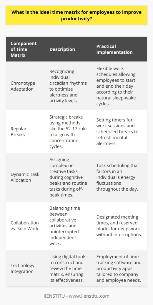 The Ideal Time Matrix for Enhanced Employee ProductivityBuilding an ideal time matrix for employees is critical in maximizing efficiency and maintaining a healthy work environment. Different individuals hit peak productivity at various moments, and recognizing this diversity in work patterns is the first step to boosting overall productivity.Understanding Chronotypes to Tailor Work HoursEmployees have different chronotypes, meaning their circadian rhythms dictate different times of day when they are most alert and active. Adapting work schedules to accommodate early risers and night owls can make a significant difference. A time matrix should therefore offer some flexibility, allowing employees to work during their optimal hours whenever possible.The Science of BreaksCutting-edge research into productivity has highlighted the importance of regular breaks. For instance, the Pomodoro Technique has garnered attention, but variations like the 52-17 rule – working for 52 minutes followed by a 17-minute break – have been shown to be effective. This pattern aligns with the natural ebb and flow of concentration, helping to sustain focus and energy.Dynamic Task AllocationAssigning tasks in sync with an employee's energy levels can lead to higher-quality output. Complex, creative tasks might best be tackled during each person's cognitive peak, while administrative duties can fill the lower-energy periods. An ideal time matrix recognizes these fluctuations and accordingly assigns responsibilities.Harmonizing Collaboration and Independent WorkWhile collaboration can spark innovation, deep work often requires solitude. A balanced time matrix provides clear timeframes for collaborative activities, including meetings and brainstorms, but equally important are blocks reserved for uninterrupted, focused work. This fosters a culture where both team synergy and individual contribution are valued.Implementing Innovation with TechnologyIn the spirit of maximizing efficiency, digital tools are indispensable for managing time effectively. These tools not only help in structuring the time matrix but also provide valuable insights into how time is spent. Adapting technology to the needs of an organization ensures that the time matrix is not just theoretical but practically applied for measurable productivity gains.Ultimately, an ideal time matrix isn't a one-size-fits-all model but a dynamic framework that evolves with employees' work habits and organizational goals. By respecting individual work patterns, integrating strategic breaks, considering workload intensity, balancing collaborative and solo work, and employing supportive technology, businesses can create environments where productivity thrives.