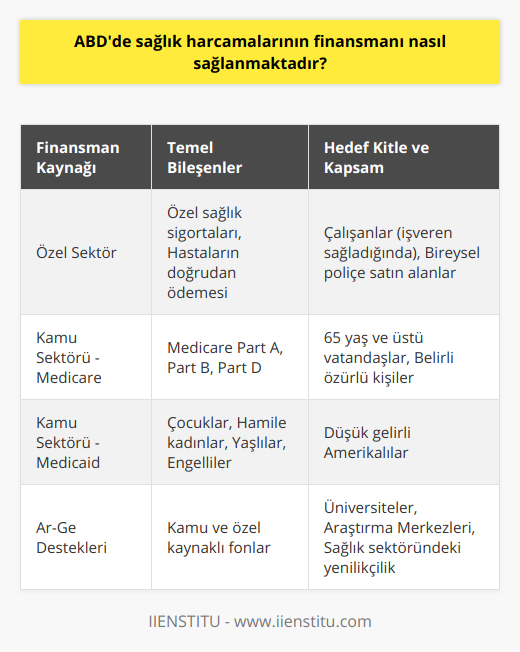 ABD sağlık sistemi, karmaşık ve çok katmanlı bir yapıya sahiptir. Sağlık harcamalarının finansmanı, temelde üç ana bileşenden oluşmaktadır: özel sektör, kamu sektörü ve araştırma ve geliştirme destekleri.Özel sektör finansmanı, öncelikle özel sağlık sigortaları ve hastaların doğrudan ödediği hizmet bedellerinden oluşmaktadır. ABD'de sağlık sigortası, çalışanlar için işveren tarafından sağlanabileceği gibi, bireysel olarak da satın alınabilmektedir. Bu tür sigortalar genellikle hastane, doktor, ilaç ve diğer sağlık hizmetlerine ilişkin masrafları karşılamak için tasarlanmıştır. Özel sigorta şirketleri tarafından sunulan bu planlar, çeşitli özelliklere ve kapsamlara göre değişiklik gösterebilir. Öte yandan, özel sağlık hizmetleri kullanıcıları, katılım payı ve muafiyetler gibi ek maliyetleri de karşılamak zorunda kalabilirler.Kamu sektörü finansmanında ise iki ana program öne çıkmaktadır: Medicare ve Medicaid. Her ikisi de kamu sağlık sigortası programı olup, farklı nüfus gruplarını hedefler.Medicare, 1965 yılında kurulan ve 65 yaş üstü vatandaşlar ile belirli özürlü kişilere yönelik sağlık hizmetlerini finanse eden federal bir programdır. Genel olarak bu program, hastane giderlerini (Medicare Part A), doktor ve diğer sağlık hizmetlerini (Medicare Part B) ve reçeteli ilaç harcamalarını (Medicare Part D) karşılamaktadır. Medicare, hem özel sağlık planlarından hem de kamu sağlık hizmetlerinden yararlanabilen esnek bir yapıya sahiptir.Medicaid ise, düşük gelirli Amerikalılara yönelik sağlık hizmetleri finansmanını sağlayan, federal ve eyalet düzeyinde işbirliği içinde yürütülen bir programdır. Bu program, çocuklar, hamile kadınlar, yaşlılar ve engelliler gibi farklı gruplara yönelik çeşitli sağlık hizmetlerini kapsamaktadır. Medicaid, eyaletlerin belirlediği özel kurallar ve düzenlemeler doğrultusunda işletilmektedir.Son olarak, sağlık harcamalarının finansmanına katkıda bulunan araştırma ve geliştirme (Ar-Ge) destekleri de önemli bir yere sahiptir. Bu destekler, kamu sektörü ve özel kuruluşlar tarafından verilmekle birlikte, üniversiteler ve araştırma merkezlerinde sağlık alanında gerçekleştirilen projelere katkıda bulunabilir. Araştırma ve geliştirme faaliyetleri ile sağlık sektöründeki yenilikçi uygulama ve teknolojilerin geliştirilmesi ve yaygınlaştırılması amaçlanmaktadır.Kısacası, ABD'de sağlık harcamalarının finansmanı, özel ve kamu sektörü kaynaklarının birleşimiyle sağlanmakta olup, bu yapı içerisinde sigorta şirketleri, işverenler, hükümet programları ve araştırma destekleri önemli roller üstlenmektedir. Bu karmaşık sistemde, Amerikalıların büyük bir kısmı, ihtiyaç duydukları sağlık hizmetlerini alabilmek için çeşitli finansman kaynaklarından faydalanmaktadır.