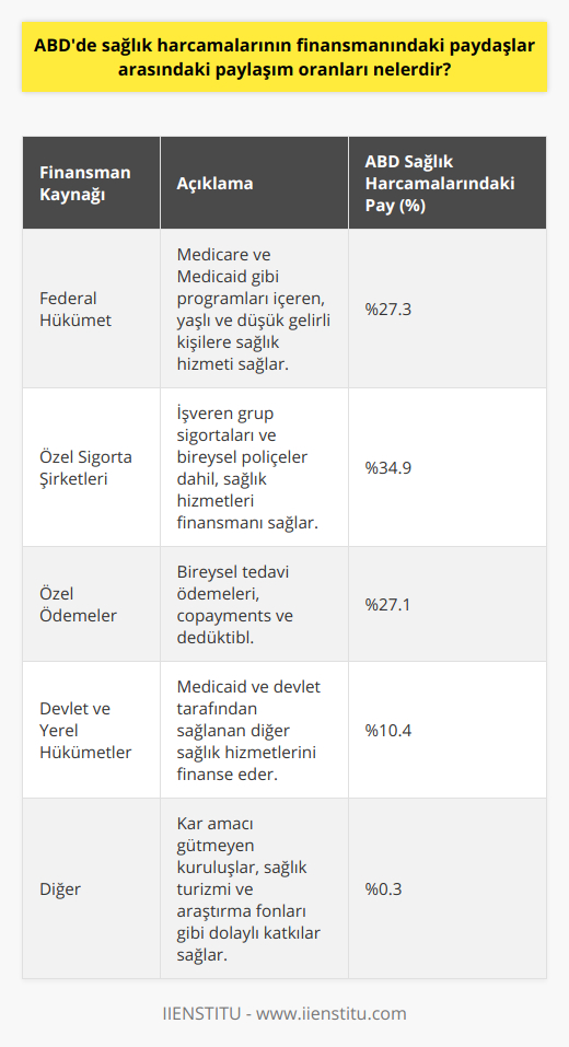 ABD sağlık sistemine finansman sağlayan başlıca paydaşlar, federal hükümet, özel sigorta şirketleri, bireysel ödemeler ve devlet ile yerel hükümetlerdir. Bu paydaşlar arasında harcamaların ağırlıklı dağılımı şöyledir:1. Federal Hükümet:ABD'de sağlık hizmetlerinin finansmanında federal hükümet önemli bir rol oynamaktadır. Medicare ve Medicaid gibi sağlık sigortası programları, genellikle yaşlı, düşük gelirli, engelli ve kronik hastalara yönelik kamu hizmetleri sunar. ABD'de sağlık harcamalarının yaklaşık %27.3'ü federal hükümet tarafından karşılanmaktadır.2. Özel Sigorta Şirketleri:Özel sigorta şirketleri, ABD sağlık sistemi içerisinde önemli bir finansman kaynağıdır. İşverenler tarafından sunulan grup sigortaları, bireysel pazarda satın alınan poliçeler ve yan hizmetler (örneğin, diş ve göz sağlığı) bu kategori içerisindedir. Ülkedeki sağlık harcamalarının yaklaşık %34.9'u özel sigorta şirketleri tarafından karşılanmaktadır.3. Özel Ödemeler:ABD'de sağlık hizmetleri finansmanında bireylerin ve ailelerin doğrudan katkısı da büyüktür. Bu, tedavi ve hizmetler için ödenen doğrudan ödemeleri, sigorta copayments ve dedüktibl (müşterinin tüm maliyetleri sigorta şirketi tarafından karşılanmadan önce ödemesi gereken miktar) miktarlarını içerir. Buna göre, ABD sağlık harcamalarının yaklaşık %27.1'i özel ödemelerle karşılanmaktadır.4. Devlet ve Yerel Hükümetler:ABD sağlık hizmetlerinin finansmanında devlet ve yerel hükümetler de önemli bir rol oynamaktadır. Bu, Medicaid dahil olmak üzere devlet tarafından yönetilen birçok sağlık sigortası programını ve devlet ve yerel hükümetler tarafından sağlanan hizmetleri içerir. Ülkedeki sağlık harcamalarının yaklaşık %10.4'ü devlet ve yerel hükümetler tarafından karşılanmaktadır.5. Diğer:ABD sağlık sistemi finansmanına doğrudan katılımı olmayan ancak kısmi mali destek sağlayan diğer kaynaklar da mevcuttur. Bu kaynaklar arasında kar amacı gütmeyen kuruluşlar, dış ülkelerden sağlık hizmeti almak için ülkeye gelen turistler ve araştırma fonları bulunmaktadır. Bu nedenle, toplam sağlık harcamalarının yaklaşık %0.3'lük kısmı diğer kategori altında değerlendirilmektedir.Sonuç olarak, ABD'de sağlık harcamalarının finansmanı, çok çeşitli paydaşlar tarafından sağlanmaktadır. Bu paydaşlar arasındaki dağılım, ülkenin sağlık sistemine geniş bir sosyal ve ekonomik çeşitlilik getirirken, bu çeşitli kaynakların koordinasyonu ve etkin kullanımı da ayrı bir önem taşımaktad. Bu bilgiler, ABD sağlık sistemi finansmanının daha iyi anlaşılması için bir temel oluşturabilir.