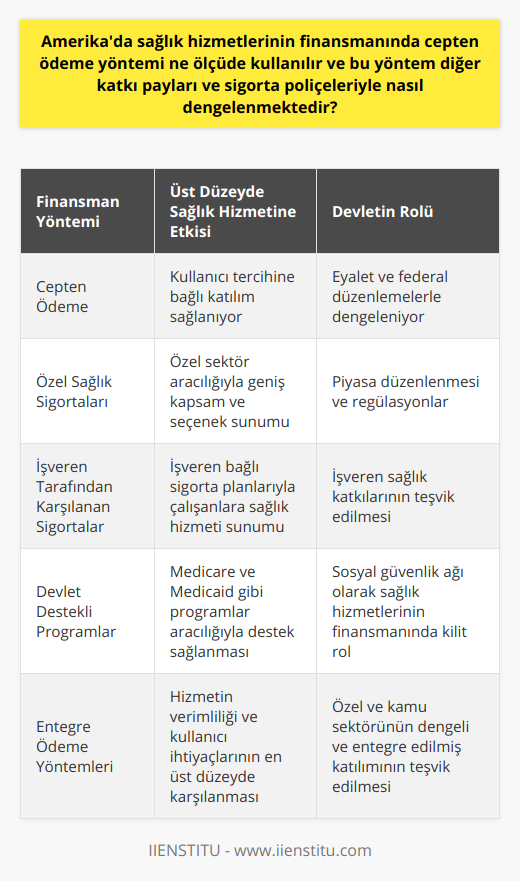 Amerika'da sağlık hizmetlerinin finansmanında cepten ödeme yöntemi özellikle başta özel sağlık sigortaları olmak üzere, işveren tarafından karşılanabilecek olan ve kullanıcının kendi tercihine bağlı olarak da dengeli bir şekilde kullanılabilir. Cepten ödeme yöntemi ve sağlık sigortaları arasında sağlanan bu denge sayesinde, Amerika'da yaşayan bireyler ihtiyaç duydukları sağlık hizmetlerinden istedikleri düzeyde yararlanabilme özgürlüğüne sahiptirler.Cepten ödeme yönteminin kullanımı, Amerikan federal hükümeti ve eyalet hükümetlerinin atacağı adımlarla beraber daha da dengeli hale getirilmekte ve sağlık hizmetlerinin tamamını devletin sorumluluğu altına koymadan özel sektörün sunduğu imkanlarla birlikte yönetilmektedir.Bu denge, Amerika'da sağlık hizmetlerinin verimliliğini ve kullanıcılarının ihtiyaçlarını en üst düzeyde karşılamasını sağlamaktadır. Sağlık hizmetlerinin finansmanında cepten ödeme yöntemi, ülkede tarih boyunca sürekli değişimler yaşayan sağlık endüstrisi ve sigorta sektörünün hızla gelişimiyle diğer ödeme yöntemleri ve sigortalara entegre olarak kullanılan bir düzeye gelmiştir.Günümüzde Amerika'da sağlık hizmetlerinin finansman yapısını anlamak için, bu finansmanın cepten ödeme yöntemi, özel sağlık sigortaları ve devletin sağladığı katkılarla beraber ortaya çıkan dengeli bir yapı olduğunu göz önünde bulundurarak değerlendirmek gerekmektedir. Bu sayede, Amerikan sağlık sistemi kullanıcının beklentilerini ve ihtiyaçlarını karşılayarak sürekli olarak gelişmektedir.