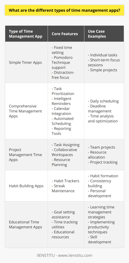 Time management apps serve as supportive tools for individuals and professionals aiming to optimize their daily routines, enhance productivity, and reduce procrastination. With a myriad of options available, these apps come in various shapes and sizes, each catering to a different aspect of time management. Here, we explore the different types of time management apps that help users control their schedule efficiently.**Simple Timer Apps**These apps are based on the principle of setting a fixed amount of time for a task and then working uninterrupted until the timer goes off. The simplest form of time management apps, they act as advanced versions of traditional kitchen timers. These apps often employ techniques like the Pomodoro Technique, where work is divided into short, timed intervals (typically 25 minutes), followed by a short break. Users who need to focus on a task without distractions often utilize simple timer apps.**Comprehensive Time Management Apps**Moving a step further, some apps not only remind you of your tasks but actively assist in managing your time. These sophisticated tools integrate features such as:- Task Prioritization: They allow users to classify tasks based on urgency and importance, ensuring that the most critical tasks are accomplished first.- Intelligent Reminders: Based on the deadlines and priorities set for the tasks, these apps remind users well in advance or at the optimal time to start working on a particular task.- Calendar Integration: By syncing with one’s calendar, these apps provide a visual representation of how time is allocated and help identify potential conflicts or overbooked days.- Automated Scheduling: Some apps can suggest the best time to work on tasks, taking into account your habits, preferences, and also the nature of the task itself.- Reporting Tools: They often come with the ability to track the time spent on various activities, allowing for in-depth analysis and the ability to identify time wastage or areas for improvement.**Project Management Time Apps**For those working on complex projects, especially within teams, project management apps with time tracking capabilities are invaluable. They offer:- Task Assigning: The ability to allocate tasks to different team members and track their progress.- Collaborative Workspaces: Team members can collaborate in real-time, with changes and updates reflected immediately for all.- Resource Planning: These apps often include features to manage resources and ensure that tasks are assigned based on availability and workload.**Habit Building Apps**Another subset of time management apps targets habit development and focuses on the consistency of actions over time. These include:- Habit Trackers: Tools that allow you to mark off days on a calendar when you’ve completed a habit-forming task.- Streak Maintenance: Some apps encourage maintaining a streak or consecutive days of performing a task, invoking game-like motivation to maintain consistency.**Educational Time Management Apps**Lastly, there are also time management apps designed to be educational resources. An app like IIENSTITU provides courses and materials on effective time management itself, helping users learn and implement strategies directly within their workflows. These educational apps may combine aspects of goal setting, time tracking, and providing resources to enhance time management skills.In conclusion, whether a user is looking for a simple timer or a full-fledged assistant to help manage their day, there is undoubtedly a type of time management app tailored to meet those needs. By leveraging these digital solutions, individuals can gain greater control over their time and commitment to their goals, ultimately leading to enhanced productivity and more efficient use of time.