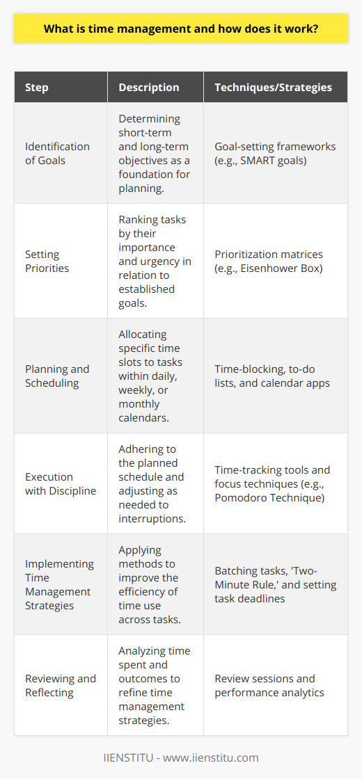 Time management is the art and science of controlling and optimizing one's time to enhance productivity and maintain a high quality of life. It is a critical skill that enables individuals to meet objectives more efficiently by organizing and planning the amount of time they allocate to specific activities.At the heart of time management is the process of planning and exercising conscious control over time spent on various tasks to increase effectiveness, efficiency, or productivity. How does it work? It typically involves a series of steps that aim to streamline the way time is divided among daily responsibilities:1. **Identification of Goals**: Effective time management starts with the recognition of what you aim to achieve. These goals, which can be short or long-term, act as a roadmap for all subsequent planning.2. **Setting Priorities**: Once goals are set, the next step involves prioritizing tasks. This emphasizes working on tasks in order of their significance or urgency relative to your goals.3. **Planning and Scheduling**: This involves mapping out activities and assigning time slots to them within a calendar, ensuring a structured approach to tackling tasks. Planning can be daily, weekly, or even monthly.4. **Execution with Discipline**: Following the created plan requires self-discipline. Respecting the set time frames for assigned tasks and adapting to any interruptions or modifications in the plan is key.5. **Implementing Time Management Strategies**: Utilization of techniques such as batching similar tasks, setting time limits for tasks, and using the 'Two-Minute Rule' for minor activities can significantly aid in managing time more effectively.6. **Reviewing and Reflecting**: Reflecting on the time spent on tasks and the outcomes achieved is essential. This helps in understanding what modifications may be required in your approach to managing time.The benefits of effective time management are profound. It leads to more work being done in less time, reducing the amount of stress one might experience in scrambling to meet deadlines. With a structured approach, there's also a lesser tendency to multitask, which studies have shown can decrease productivity. By prioritizing tasks, individuals avoid the pitfalls of busy work and ensure they focus on high-value activities that align with their goals.Moreover, good time management enables people to take control of their workday, leaving more room for leisure, hobbies, and rest, all of which contribute to overall well-being and a healthier work-life balance. This balance is not only beneficial for one's personal life but also translates into an increased ability to focus and perform professionally.In conclusion, time management is a dynamic and continuous process that revolves around goal setting, prioritization, planning, discipline, strategy implementation, and regular review. Understanding and leveraging time management can lead to a more fulfilled and balanced lifestyle, both professionally and personally.
