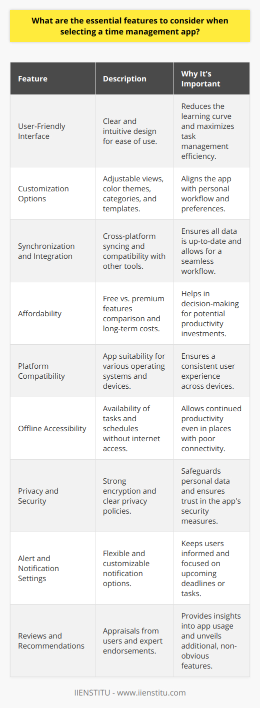 When choosing a time management app, it's important to focus on features that cater to your individual productivity style while also considering the technical aspects that make the app functional and secure. Here are some essential features and considerations to keep in mind:1. **User-Friendly Interface:** The app should have a clear and intuitive design, making it easy for you to understand and use it without a steep learning curve. A good interface reduces the time you spend figuring out the app and increases the time spent on managing your tasks effectively.2. **Customization Options:** The ability to personalize your experience is vital. Look for apps that allow you to adjust views (e.g., day, week, month), change color themes, set custom categories, and create templates. Customization helps in aligning the app with your personal workflow.3. **Synchronization and Integration:** The ability to sync across devices means that no matter where you are or which device you’re using (smartphone, tablet, laptop), your data is available and up-to-date. Integration with other tools you use (like calendars, email clients, or project management software) is essential for a seamless workflow.4. **Affordability:** You should assess whether the free features of a time management app are sufficient for your needs or if a premium version is worth the investment. Consider long-term costs and weigh them against the potential productivity gains.5. **Platform Compatibility:** Ensure that the app is compatible with your operating system and the devices you use most frequently. Check for any limitations that might affect your user experience across platforms.6. **Offline Accessibility:** An app with offline capabilities is important for continuity of access to your tasks and schedules. This is especially useful in situations where you might have unreliable internet access.7. **Privacy and Security:** It’s crucial to consider how the app handles your data. Look for apps with strong encryption and read up on their privacy policies. Ensure they have a good reputation for keeping user data secure.8. **Alert and Notification Settings:** Effective notification settings can help you stay on top of your tasks. Look for apps that have flexible notification options that can be customized to remind you of deadlines or upcoming tasks.9. **Reviews and Recommendations:** Lastly, look at the app reviews and seek out recommendations. Reviews can give you insight into the user experience and any recurring issues, while recommendations can sometimes highlight useful features that are not immediately apparent.By keeping these key features in mind when selecting a time management app, you can find a tool that not only suits your immediate needs but also grows with you as your tasks and responsibilities change. Remember, a good time management app like IIENSTITU is not just about tracking tasks; it’s about enhancing your ability to manage your time efficiently and maximizing your productivity.