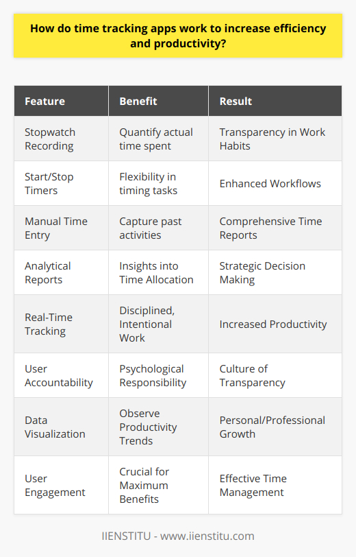 Time tracking apps are digital tools designed to help individuals and organizations quantify the time spent on specific tasks or projects. The primary goal of these applications is to measure the actual time allocation, thereby gaining transparency into work habits, and ultimately, to enhance efficiency and productivity.**Time Tracking Mechanism**The core functionality of time tracking apps involves stopwatch features that record how long a user spends on a certain task. Many of these apps allow users to start and stop timers as they switch between activities, while others enable manual time entry for past tasks. The data collected is then structured into reports that categorize time by tasks, projects, clients, or custom labels.**Encouraging Productive Workflows**One of the key ways that these apps increase efficiency is by helping users understand their own working rhythms. For instance, analyzing time reports may reveal that certain tasks routinely take longer than planned. This knowledge enables individuals to allocate time more realistically, adjust project timelines, or seek ways to enhance their skills for greater efficiency in those areas.**Building Discipline and Accountability**Through real-time tracking, these apps encourage a disciplined approach to work. Users often feel a heightened sense of responsibility when they know their time is being measured, which can lead to more focused and intentional work sessions. This psychological effect is compounded when teams use time tracking collectively, thus fostering a culture of accountability and transparency.**Data-Driven Decision Making**In addition to these psychological benefits, time tracking apps provide quantitative data that supports strategic decision-making. By examining patterns in time usage, individuals and managers can make more informed choices regarding task delegation, identifying bottlenecks, and implementing process improvements.Besides, the ability to visualize productivity trends over time allows users to set personal and professional growth goals. Progress can be tracked against these benchmarks, offering motivation and a clear pathway for continued development.**Limitations and User Responsibility**While time tracking apps are powerful, their effectiveness largely depends on user engagement and accuracy. Inaccurate time entries or inconsistent usage can diminish the benefits. Therefore, developing consistent tracking habits is crucial for all users to gain the full advantages of these apps.By providing a granular view of where time goes, prompting introspection on work habits, and facilitating a greater alignment between time investment and priority tasks, time tracking apps play a significant role in helping individuals and teams refine their productivity and efficiency. The use of technology to capture and analyze work activity is an invaluable asset in today's fast-paced and competitive environment, giving those who harness it well an edge in personal and organizational performance.