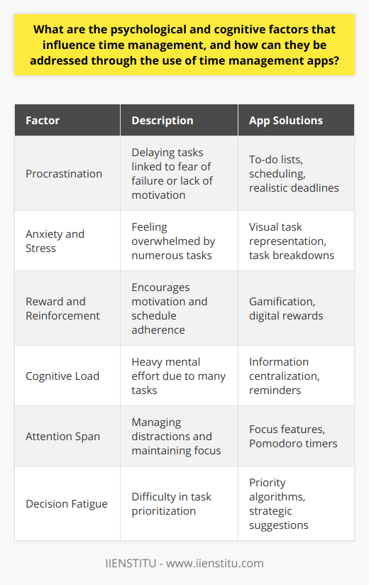 Understanding how psychological and cognitive factors influence time management is essential for individuals looking to improve productivity and efficiency. Here are some of the psychological and cognitive factors that play a role in time management, along with strategies through which dedicated time management apps can help users to cope with and overcome these challenges.Psychological Factors:1. Procrastination is often a psychological barrier to effective time management. This tendency to delay or postpone tasks can be linked to fear of failure, perfectionism, or a lack of motivation. Time management apps can counteract procrastination by offering structured to-do lists, scheduling functions, and encouraging users to set realistic deadlines.2. Anxiety and stress often go hand-in-hand with poor time management. The overwhelming feeling that there's too much to do and not enough time can be paralyzing. Apps that provide clear and visual representations of tasks can help reduce anxiety by making large projects feel more manageable through task breakdowns and micro-planning.3. Reward and reinforcement play a significant role in enhancing motivation. Time management apps that incorporate elements of gamification can tap into this by providing digital rewards for task completion, creating a sense of achievement and encouraging adherence to schedules.Cognitive Factors:1. Cognitive load refers to the amount of mental effort being used in the working memory. When individuals have too many tasks or pieces of information to manage, their cognitive load can become overwhelming. Time management apps can alleviate this by helping to organize thoughts, centralize information, and remind users of tasks, reducing mental clutter.2. Attention span is crucial for managing time well. Distractions can easily fragment attention, but time management apps can come with focus features that help users concentrate on the task at hand, limiting notifications, and providing timers for work intervals (often called the Pomodoro Technique).3. Decision fatigue can impair an individual's ability to prioritize tasks effectively. Time management apps can mitigate this by offering algorithms or suggestions for task prioritization, ensuring that decision-making is less burdensome and more strategic.Time Management App Features:The most effective time management apps come with a range of features designed to address the above factors. Achievements and gamification engage users and provide an extra motivational boost. Task breakdown structures and visual planning tools help in the reduction of cognitive load and the creation of actionable steps. Focus timers and distraction blockers are instrumental in improving attention spans and minimizing interruptions. Robust notification systems and calendar integrations support memory recall. Finally, priority algorithms facilitate better decision-making by helping users to identify which tasks to handle first.By leveraging the features of sophisticated time management apps, individuals can not only become more adept at managing their time but also address the underlying psychological and cognitive factors that may have hampered their productivity in the past. With consistent use and a deep understanding of personal patterns, these tools offer a pathway to enhanced focus, reduced stress, and a more organized approach to both personal and professional life.