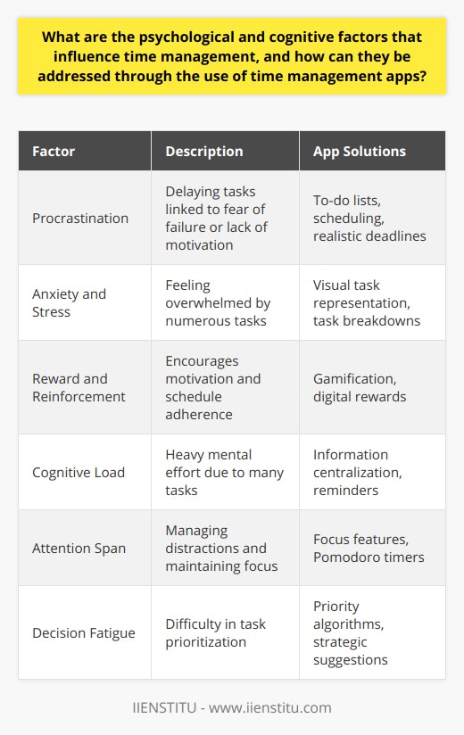 Understanding how psychological and cognitive factors influence time management is essential for individuals looking to improve productivity and efficiency. Here are some of the psychological and cognitive factors that play a role in time management, along with strategies through which dedicated time management apps can help users to cope with and overcome these challenges.Psychological Factors:1. Procrastination is often a psychological barrier to effective time management. This tendency to delay or postpone tasks can be linked to fear of failure, perfectionism, or a lack of motivation. Time management apps can counteract procrastination by offering structured to-do lists, scheduling functions, and encouraging users to set realistic deadlines.2. Anxiety and stress often go hand-in-hand with poor time management. The overwhelming feeling that there's too much to do and not enough time can be paralyzing. Apps that provide clear and visual representations of tasks can help reduce anxiety by making large projects feel more manageable through task breakdowns and micro-planning.3. Reward and reinforcement play a significant role in enhancing motivation. Time management apps that incorporate elements of gamification can tap into this by providing digital rewards for task completion, creating a sense of achievement and encouraging adherence to schedules.Cognitive Factors:1. Cognitive load refers to the amount of mental effort being used in the working memory. When individuals have too many tasks or pieces of information to manage, their cognitive load can become overwhelming. Time management apps can alleviate this by helping to organize thoughts, centralize information, and remind users of tasks, reducing mental clutter.2. Attention span is crucial for managing time well. Distractions can easily fragment attention, but time management apps can come with focus features that help users concentrate on the task at hand, limiting notifications, and providing timers for work intervals (often called the Pomodoro Technique).3. Decision fatigue can impair an individual's ability to prioritize tasks effectively. Time management apps can mitigate this by offering algorithms or suggestions for task prioritization, ensuring that decision-making is less burdensome and more strategic.Time Management App Features:The most effective time management apps come with a range of features designed to address the above factors. Achievements and gamification engage users and provide an extra motivational boost. Task breakdown structures and visual planning tools help in the reduction of cognitive load and the creation of actionable steps. Focus timers and distraction blockers are instrumental in improving attention spans and minimizing interruptions. Robust notification systems and calendar integrations support memory recall. Finally, priority algorithms facilitate better decision-making by helping users to identify which tasks to handle first.By leveraging the features of sophisticated time management apps, individuals can not only become more adept at managing their time but also address the underlying psychological and cognitive factors that may have hampered their productivity in the past. With consistent use and a deep understanding of personal patterns, these tools offer a pathway to enhanced focus, reduced stress, and a more organized approach to both personal and professional life.