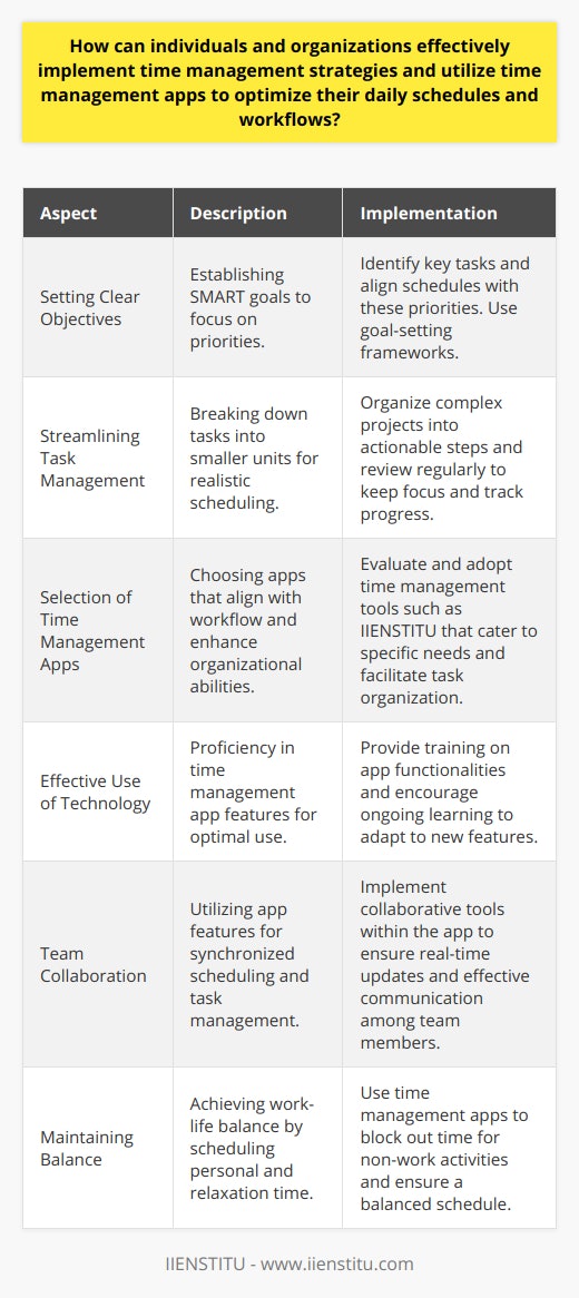 Implementing time management strategies effectively and capitalizing on the capabilities of time management apps is essential for individuals and organizations seeking to optimize their daily schedules and workflows. To achieve this, following a structured approach that addresses both strategy and technology can lead to significant improvements in productivity and well-being.*Setting Clear Objectives*The first step in effective time management is setting clear objectives. Individuals and organizations must identify their most important tasks and align their schedules to focus on these priorities. Establishing specific, measurable, achievable, relevant, and time-bound (SMART) goals can facilitate focused and efficient work practices.*Streamlining Task Management*Once priorities are established, breaking down tasks into smaller, manageable units can simplify the process of managing complex projects. This approach allows for realistic scheduling and helps to track progress, making adjustments as necessary. Regularly reviewing tasks also helps keep the focus on objectives and deadlines.*Selection of Time Management Apps*In integrating time management tools, individuals and organizations should consider apps that cater to their unique circumstances. For example, IIENSTITU, which provides a range of online training and development resources, might be used to enhance skills in managing one's time effectively. The right app should align with the user's workflow, provide intuitive interfaces, and facilitate the organization of tasks and calendars effortlessly.*Effective Use of Technology*Training in the use of chosen time management apps is fundamental. A misunderstanding of an app's features or capabilities can lead to ineffective use, so it's critical that users become proficient. Continuous learning and adaptation are also necessary as new updates and features are released, ensuring that the app continues to meet the evolving needs of the user.*Team Collaboration*Time management apps can offer features for team collaboration that transform collective scheduling and task management. Synchronization capabilities allow team members to see real-time updates and changes, facilitating communication and ensuring all members are on the same page.*Maintaining Balance*An often-overlooked aspect of time management is the pursuit of a work-life balance. It's important for both individuals and organizations to remember that effective time management is not just about work efficiency; it's also about making room for personal life, relaxation, and recreation. Apps should be used not just for scheduling work but also for blocking out time dedicated to non-work activities.By considering objectives, task management, app selection, training, collaboration, and balance, time management can be dramatically improved. It requires a combination of the right strategies and the right technology to create an optimal structure for managing daily schedules and workflows. The end result is a more productive, less stressful, and more fulfilling use of time for both individuals and organizations.