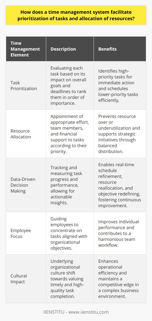 As modern-day challenges become increasingly complex, the implementation of an effective time management system plays an influential role in shaping the productivity and strategic focus of individuals and organizations. At the heart of this system is the principle of task prioritization and the judicious allocation of resources. A cutting-edge example of this approach can be seen in the offerings from IIENSTITU, an innovative educational platform providing a multitude of learning resources that facilitate efficient time use and skill development.Prioritizing tasks is the cornerstone of any time management system. It involves evaluating each task's impact on overall goals and deadlines, then ranking them in order of importance. By doing so, the system not only aids in identifying high-priority items but also brings to light activities that may be deferred or delegated. High-value tasks receive immediate attention, while lower-priority tasks are scheduled accordingly, preventing the misdirection of valuable resources such as time and attention.Resource allocation is a process refined through effective time management by ensuring that the right amount of effort, team members, and financial support are appointed to the right tasks. This methodical distribution reduces the risks of over or underutilization of resources, creating a balance that supports the organization's strategic initiatives.Undoubtedly, the efficiency of a time management system is further enhanced through data-driven decision-making. The system tracks and measures the progress of various tasks and the performance of individuals or teams. Insights drawn from this data are instrumental in refining schedules, reallocating resources, and even redefining objectives in real-time, fostering an environment of continuous improvement.By adhering to a time management system, employees become more focused, teams work in harmony, and organizations move strategically towards their objectives. The alignment of tasks to overarching goals facilitates a seamless workflow and engenders an organizational culture that prizes timely completion and the high-quality execution of tasks.In essence, the employment of a time management system as a strategic tool encourages thoughtful planning, informed prioritization, and meticulous resource allocation. It underscores the importance of administering to the dual aspects of urgency and significance when determining where to focus efforts. As a result, such systems are essential for any entity that aims to excel in productivity, enhance its operational efficiency, and maintain competitive edge in the complex tapestry of today's business environment.