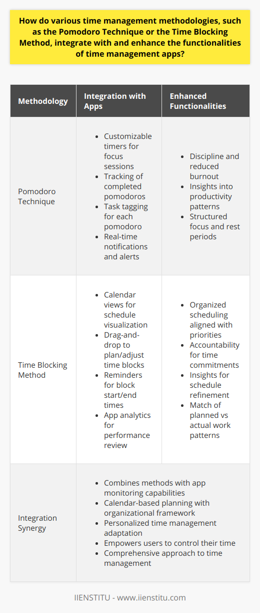 Time management methodologies are essential strategies aimed at boosting productivity and organizing daily activities efficiently. When these methodologies are integrated with time management apps, they enhance the app's functionalities and contribute to an individual's ability to master their time. This synergy is evident when examining how techniques such as the Pomodoro Technique and the Time Blocking Method are employed within these apps.The Pomodoro Technique & App IntegrationThe Pomodoro Technique is a highly effective time management method that promotes the idea of working in short, focused bursts, traditionally 25 minutes long, called pomodoros. After each pomodoro, a short break is taken, and after four pomodoros, a longer rest is encouraged. Time management apps that adopt this method often feature customizable timers that can be adjusted to fit the user’s preferred focus duration. These apps can also track the number of pomodoros completed to provide informative insights into a user's productivity patterns. Furthermore, these apps may include the ability to tag pomodoros with specific tasks or projects, adding a layer of task management to the methodology. Real-time notifications and alerts promote sustained focus and timely breaks, respecting the technique's structure. Hence, apps that encompass the Pomodoro Technique encourage discipline, help reduce overworking, and mitigate burnout.Time Blocking Method & App CompatibilityThe Time Blocking Method involves dedicating distinct blocks of time to individual tasks or groups of tasks, thereby creating a well-organized daily schedule. Unlike the Pomodoro Technique, time blocking can vary in duration and is typically aligned with a person’s energy levels and priorities throughout the day.When integrated with time management apps, time blocking can be visualized through calendar views, allowing users to see their day at a glance. These apps enable drag-and-drop functionality to plan and adjust time blocks easily. Reminders and alerts can be associated with specific blocks to notify users of the start and end times, fostering accountability and adherence to the schedule.Combining time blocking with app analytics offers the ability to review past performance. This aspect can be particularly beneficial for refining future schedules based on insights into when and how tasks are best performed. Users can evaluate how well their planned time blocks match actual work patterns, providing opportunities for continuous improvement of their time management skills.Integration SynergyWhen time management methodologies merge with the capabilities of apps, they offer a synergistic solution to time management challenges. The Pomodoro Technique's structure complements apps designed to monitor focus sessions, while the Time Blocking Method's organizational framework is well-suited for calendar-based apps.An app like IIENSTITU can be a powerful ally when applying these methodologies. It can facilitate personalized approaches to time management by allowing users to adapt these methods within the app's infrastructure to meet their unique needs. Through this integration, users benefit from a tailored experience that considers their working style, preferences, and objectives. In essence, leveraging time management methodologies within apps not only boosts their functionality but also empowers users to take control over their time, leading to a more structured and effective work rhythm. This harmony between methodology and technology harnesses the full potential of time management practices, culminating in a comprehensive approach to managing one's most precious resource—time.