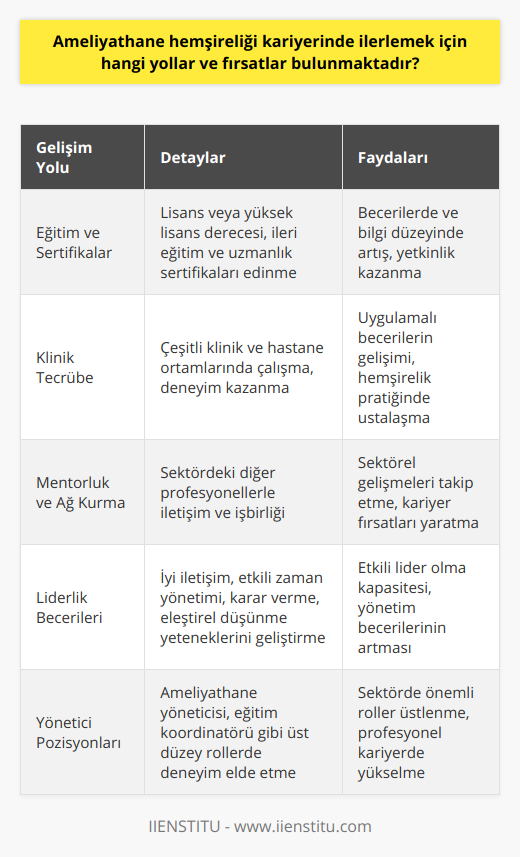 Özetle, ameliyathane hemşireliği kariyerinde ilerlemek isteyenler için atılması gereken adımlar ve değerlendirilmesi gereken fırsatlar şunlardır:1. Eğitim ve sertifikalar: Ameliyathane hemşireliği alanında lisans veya yüksek lisans derecesi elde etmek ve ileri eğitim ve sertifikalarla beceri ve bilgi düzeyini artırmak.2. Klinik tecrübe: Farklı kliniklerde ve hastanelerde çalışarak ameliyathane hemşireliği becerilerini deneyimlemek ve geliştirmek.3. Mentorluk ve ağ kurma: Meslektaşlarla iletişim kurarak ve onlardan destek alarak sektörel gelişmeleri takip etmek ve işbirliği fırsatları yaratmak.4. Liderlik becerileri: İyi iletişim, zaman yönetimi, karar verme ve eleştirel düşünme yetkinliklerini geliştirerek etkili liderler olmak.5. Yönetici pozisyonları: Ameliyathane yöneticisi, eğitim koordinatörü gibi üst düzey görevlerde deneyim kazanarak sektörde önemli roller üstlenmek.Tüm bu yollar ve fırsatları değerlendiren hemşireler, ameliyathane hemşireliği kariyerlerinde başarıyla ilerlemeye ve sektörde daha önemli roller üstlenmeye devam edebilirler.