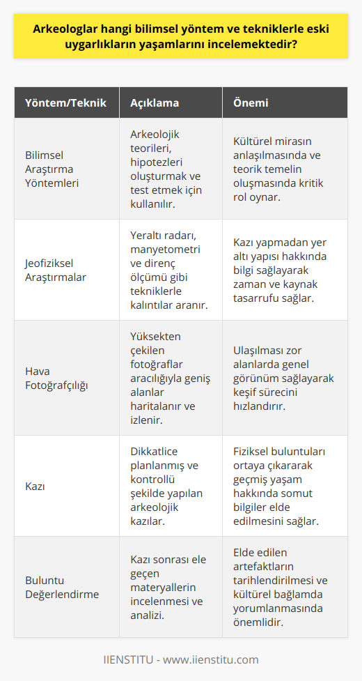 Özetle, arkeologlar eski uygarlıkların yaşamlarını incelemek için bilimsel araştırma yöntemleri, jeofiziksel araştırmalar ve hava fotoğrafçılığı, kazı ve buluntu değerlendirmesi ile farklı arkeoloji dallarını kullanarak detaylı ve kapsamlı analizler yaparlar. Bu süreçte çeşitli disiplinlerle işbirliği içinde çalışarak geniş bir perspektiften değerlendirmeler yaparlar. Bu sayede elde edilen bilgiler, kültürel mirasın korunması ve tarih bilincinin gelişimi açısından büyük önem taşımaktadır.