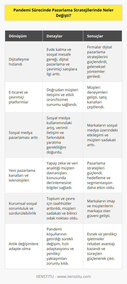 Pandemi süreci, pazarlama alanındaki pek çok şeyi köklü bir şekilde değiştirdi. İşletmelerin dijital dünyaya daha fazla yönelmesi, pazarlama stratejilerinin önemli ölçüde dönüşmesine neden oldu. Bu dönüşüme uyum sağlayabilen işletmeler pandemi sürecini daha başarılı bir şekilde yönetebilirken, dijitalleşmeye adapte olamayanlar ise büyük zorluklar yaşadı.1. Dijitalleşme hızlandı: Pandemi sürecinde evde kalma ve sosyal mesafe kuralına uyulmasının önemi, dijital dünyanın önemini daha da arttırdı. İşletmelerin çevrimiçi satış ve hizmetlerine olan ilgi artarken, geleneksel pazarlama yöntemleri geri planda kaldı. Dolayısıyla, firmaların dijital pazarlama stratejilerini güçlendirmeleri ve bu alana daha fazla yatırım yapmaları gerekliliği ortaya çıktı.2. E-ticaret ve çevrimiçi platformlar ön plana çıktı: Pandemi süreci, işletmelerin hızlı bir şekilde e-ticaret ve çevrimiçi platformlara yönelmelerine neden oldu. Bu platformlar işletmelerin müşterileriyle doğrudan iletişime geçmelerine imkan tanırken, aynı zamanda ürün ve hizmetlerin sunumunu da daha etkili kıldı. İşletmeler, dijital pazarlama stratejilerini bu platformlara adapte ederek müşteri deneyimlerini geliştirmeye çalıştı.3. Sosyal medya pazarlaması daha fazla önem kazandı: Pandemi sürecinde sosyal medya kullanımındaki artış, işletmelerin pazarlama stratejilerinde sosyal medyanın önemini daha da ön plana çıkardı. İşletmeler, sosyal medyada daha etkili ve doğru bir iletişim yapısı geliştirerek müşteriye doğrudan ulaşıp marka farkındalığını ve müşteri sadakatini artırmayı amaçladı.4. Yeni pazarlama kanalları ve teknolojileri keşfedildi: İşletmeler, pandemi sürecinde müşteri deneyimine yeni teknolojiler ve kanallar entegre ederek pazarlama stratejilerini güçlendirdi. Özellikle yapay zeka ve veri analitiği kullanarak müşteri tercihleri, davranışları ve alışkanlıkları konusunda daha fazla bilgi elde edip, hedefleme ve segmentasyon faaliyetlerini daha etkin hale getirdi.5. Markalar, kurumsal sosyal sorumluluk ve sürdürülebilirlik projelerine daha fazla önem verdi: Pandemi süreci, işletmelerin toplum ve çevre için önemli taahhütlerde bulunarak müşteri sadakatini ve farkındalığını arttırmalarının önemine işaret etti. Bu nedenle pazarlama stratejilerinde kurumsal sosyal sorumluluk ve sürdürülebilirlik konuları daha merkezi bir rol üstlendi.6. Anlık değişimlere adapte olma ve yenilikçilik: Pandemi sürecinin sürekli değişen koşulları, işletmelerin pazarlama stratejilerini sürekli olarak gözden geçirmelerini ve gerektiğinde yenilikçi yollarla hızlı bir şekilde adapte olmalarını gerekli kıldı.Sonuç olarak, pandemi sürecinde işletmelerin pazarlama stratejilerinde önemli değişikliklere tanık olduk. Başarılı bir pazarlama stratejisi oluşturabilen ve bu dönüşüme uyum sağlayabilen işletmeler, rekabet avantajı elde etti ve süreçten güçlenerek çıkmayı başardı.