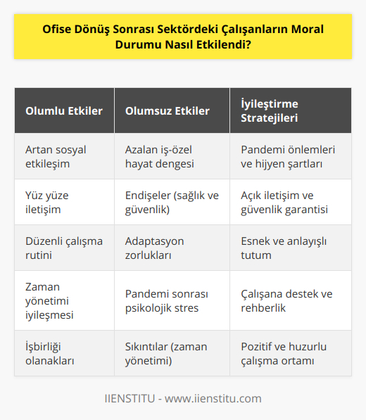 Pandemi süreci ile birlikte birçok sektörde çalışanlar uzaktan çalışma sistemine adapte oldu. Bu durum, ofis ortamlarında yaşanan karmaşadan uzakta daha rahat ve esnek bir çalışma imkanı sunarken, sosyal etkileşimin azalması ve iş-özel hayat dengesinin sağlanamaması gibi bazı olumsuzlukları da beraberinde getirdi. Ofise dönüş sonrasında sektörde çalışanların moral durumu bu etkenler göz önünde bulundurularak incelenebilir.Öncelikle, ofise dönüşle birlikte çalışanların sosyal etkileşimlerinin yeniden artması, iş arkadaşları ile yüz yüze iletişim kurma ve işbirliği içinde olma olanaklarının sağlanması, çalışanların moralini olumlu yönde etkileyebilir. Ayrıca, ofis ortamında daha düzenli bir çalışma düzenine geri dönmek, özellikle zaman yönetimi konusunda sıkıntılar yaşayan çalışanlar için motive edici olabilir.Ancak, ofise dönüşün getirdiği bir diğer önemli konu ise sağlık ve güvenlik faktörleridir. Covid-19 ile mücadele kapsamında iş yerlerinde pandemiye yönelik önlemlerin eksiksiz uygulanması ve hijyen koşullarının sağlanması, çalışanların sağlık konusundaki endişelerini gidermede önemli rol oynar. Bu süreçte işverenlerin, çalışanlara güvenli bir ortam sunmak için gerekli önlemleri aldıklarını göstermeleri ve bu konuda açık iletişim kurmaları, çalışanların moral seviyesini yükseltecektir.Sarsıcı ve belirsiz bir dönem olan pandemi sürecinden sonra ofise dönüş, çalışanların psikolojik olarak güçlük çekebileceği bir süreç olabilir. Bu nedenle, çalışanların adaptasyon sürecini en iyi şekilde yönetmek ve onlara destek sağlamak önemlidir. İşverenler, çalışanların uyum sürecinde esneklik gösteren ve anlayışlı bir tutum sergileyerek, çalışanların stres seviyelerini ve olumsuz düşüncelerini azaltmayı amaçlamalıdır. Sonuç olarak, ofise dönüş sürecinde sektördeki çalışanların moral durumu, sosyal etkileşimlerin artmasından olumlu yönde etkilense de, işyerinde Covid-19'a karşı alınan önlemler ve adapte olma sürecinin yönetimi büyük bir öneme sahiptir. Çalışanların moral durumu üst düzeye çıkarılacaksa, işverenlerin işyerinde güvenli ve huzurlu bir ortam sağlamaya özen göstermeleri ve çalışanların ihtiyaçlarına ve kaygılarına duyarlı davranmaları gerekmektedir.