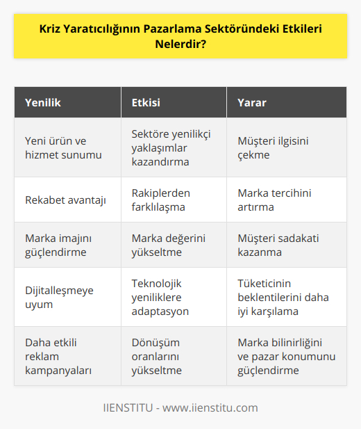 6. Yeni ürün ve hizmetler sunmak: Kriz yaratıcılığı sayesinde, pazarlama sektöründe daha önce düşünülmemiş veya yapılmamış yeni ürün ve hizmetlerin sunulması düşünülebilir. Bu, sektöre yenilikçi ve dikkat çekici bir açıdan yaklaşmak ve müşterilerin ilgisini çekmek adına oldukça önemlidir.7. Rekabet avantajı sağlamak: Kriz yaratıcılığı ile geliştirilen pazarlama stratejileri, diğer rakiplerden farklılaşarak sektörde avantaj sağlar. Bu sayede markalar, kendilerini diğer rakiplerinden ayrıştırarak müşterilerin tercih sebebi olmayı başarabilirler.8. Marka imajını güçlendirmek: Kriz yaratıcılığıyla oluşturulan yenilikçi pazarlama stratejileri, marka imajını güçlendirerek tüketicinin gözündeki değerini artırır. Markalar bu sayede güçlü ve güvenilir bir imaj sergileyerek müşteri sadakatini kazanabilirler.9. Dijitalleşmeye uyum sağlamak: Günümüzde teknolojik gelişmeler ve dijitalleşme kısa sürede adapte olmayı gerektirir. Kriz yaratıcılığı, dijitalleşme ve teknolojik yeniliklere uyum sağlayarak pazarlama stratejilerini geliştirmekte ön koşullar sunar. Böylece, tüketicilerin beklentilerini daha iyi karşılamak için markalar, yenilikçi ve dijital çözümler üretebilirler.10. Daha etkili reklam kampanyaları: Kriz yaratıcılığı ile geliştirilen yeni ve farklı reklam kampanyaları, müşteriler üzerinde daha büyük etki yaratır ve markanın bilinirliğini artırarak dönüşüm oranlarını yükseltir. Başarılı reklam kampanyalarıyla müşterilerin ilgisini çekerek markanın pazardaki konumunu sağlamlaştırır.Sonuç olarak, kriz yaratıcılığı, pazarlama sektöründe önemli etkiler yaratmaktadır. Yenilikçi pazarlama stratejileri geliştirerek markaların sektördeki konumunu güçlendiren, yeni pazarlara girmesini sağlayan ve müşteri deneyimini geliştiren kriz yaratıcılığı, sektörde başarılı olmak ve rekabette öne çıkmak için oldukça kritik bir öneme sahiptir.