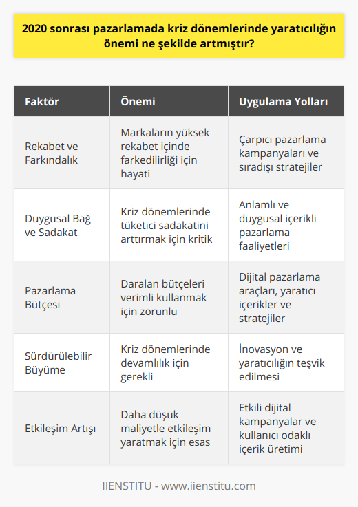 Yaratıcılık ve Farkındalık Yaratma2020 sonrası pazarlamada kriz dönemlerinde, rekabetin daha da arttığı bu dönemde markaların farkındalık yaratmaları ve akıllarda kalmaları için yaratıcılık büyük önem taşımaktadır. Çarpıcı ve sıradışı pazarlama kampanyalarıyla tüketicinin dikkatini çeken ve fark edilen markalar, bu zorlu dönemde daha büyük avantajlar elde etmektedir.Duygusal Bağ Kurma ve Sadakat YaratmaKriz dönemlerinde insanların duyguları daha hassas hale gelmektedir. Markaların, tüketicilerle duygusal bağ kurarak sadakat yaratmaları için yaratıcı ve anlamlı pazarlama faaliyetlerine başvurması gerekmektedir. Bu süreçte tüketicilerin yaşama anlayışlarını, değerlerini ve çözüme yönelik beklentilerini göz önünde bulunduran markalar, daha sağlam bir bağlılık oluşturarak kriz dönemlerini daha hızlı atlatma şansını yakalayabilirler.Pazarlama Bütçesi OptimizasyonuKriz dönemlerinde markaların pazarlama bütçelerinde yaşanan daralmalarla baş etmek için yaratıcı çözümler üretmeleri zorunludur. Özellikle dijital pazarlama araçları üzerinden daha düşük bütçelerle daha yüksek etkileşim elde etmek için yaratıcı stratejiler ve içerikler kullanılabilir. Bu sayede markaların pazarlama faaliyetleri kesintiye uğramadan sürdürülebilir ve kriz dönemlerinin etkileri minimuma indirgenir.Özetle, 2020 sonrası pazarlamada kriz dönemlerinde yaratıcılığın artan önemi, markaların rekabet gücünü korumaları, tüketicilerle duygusal bağ kurmaları ve pazarlama bütçelerini en uygun şekilde kullanarak başarıya ulaşabilmeleri için hayati bir role sahiptir. Markaların bu dönemde yaratıcılığı ve inovasyonu öncelleyerek sürdürülebilir bir şekilde büyümelerini sağlamak mümkündür.