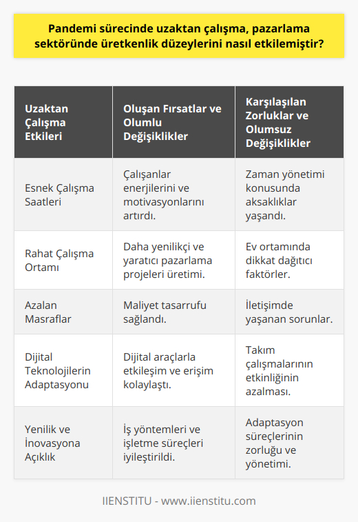 Pandemi sürecinde uzaktan çalışma modelinin uygulanmaya başlanması, pazarlama sektöründeki çalışma alışkanlıklarını ve üretkenlik düzeylerini değiştiren önemli bir etmen olmuştur. Uzaktan çalışma ile pazarlama sektöründe hem olumlu hem de olumsuz anlamda değişiklikler yaşanmıştır.Oluşan fırsatlar sayesinde, pazarlamacılar esnek çalışma saatleri ve daha rahat bir çalışma ortamından faydalanarak, enerjilerini ve motivasyonlarını artırmışlardır. Ayrıca, azalan masraflar ve dijital teknolojilerin hızlı adaptasyonu, daha yenilikçi ve yaratıcı pazarlama projeleri üretmeye olanak tanımıştır.Ancak, uzaktan çalışmanın yaşattığı zorluklar ve adapte olma süreçleri de göz ardı edilmemelidir. İletişimde yaşanan sorunlar, takım çalışmalarının azalması ve zaman yönetimi konusundaki aksaklıklar, uzaktan çalışma modelinin pazarlama sektöründe karşılaşılan olumsuzluklar olarak öne çıkmaktadır. Ev ortamında dikkat dağıtıcı faktörler, uzaktan çalışma sürecini zorlaştırarak çalışma verimliliğini olumsuz etkilemektedir.Pazarlama sektörü, pandemi sürecinde uzaktan çalışma ile başa çıkabilmesi için gelişmeye ve inovasyona açık olmak zorundadır. İşletmelerin yeni teknolojilere yatırım yaparak, esnek ve verimli iş yöntemlerini benimsemesi, ekip çalışması ve iletişimi desteklemesi büyük önem taşımaktadır. Süreç yönetimine dikkat edilmesi ve çalışanların becerilerine uygun eğitimler düzenlemesi ile pazarlama sektöründeki üretkenlik düzeyleri artırılabilir.Sonuç olarak, pandemi sürecinde uzaktan çalışma modelinin pazarlama sektöründe üretkenlik düzeylerini nasıl etkilediği, çalışanların yaşadığı olumlu ve olumsuz değişikliklerle ölçülebilir. Uzaktan çalışma modelinin başarılı bir şekilde uygulanabilmesi için adaptasyon süreçlerinin yönetilmesi ve sürekli iyileştirmeler yapılması gerekmektedir. Bu sayede pazarlama sektörü pandemi sürecinde ortaya çıkan zorluklarla başa çıkabilir ve üretkenliğini sürdürebilir hale gelebilir.