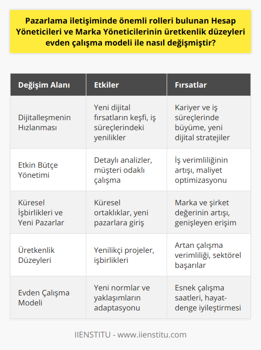 Küresel Salgının Yarattığı FırsatlarPandemi dönemi, pazarlama iletişimindeki Hesap Yöneticileri ve Marka Yöneticileri için birçok fırsatı da beraberinde getirmiştir. Evden çalışma modeli sayesinde, sektörde yeni normlar ve yaklaşımlar ortaya çıkmıştır. Bu yeni normlara adapte olan yöneticiler, yenilikçi projeler ve işbirlikleri geliştirebilmişlerdir.Dijitalleşmenin HızlanmasıCovid-19 pandemisiyle birlikte dijitalleşme süreci hızlanmıştır. Bu durum, pazarlama iletişiminde aktif olan Hesap Yöneticileri ve Marka Yöneticilerinin işlerine yansımıştır. Dijital dünyada yeni fırsatlar keşfeden yöneticiler, kariyerlerinde ve iş süreçlerinde önemli adımlar atmışlardır.Etkin Bütçe YönetimiEvden çalışma modeli ile birlikte, Hesap Yöneticileri ve Marka Yöneticilerinin etkin bütçe yönetimi sağlama sorumluluğu da artmıştır. Uzaktan çalışarak, iş süreçlerine dair daha detaylı analizler yapabilen bu yöneticiler, müşteri odaklı yaklaşımlar sergileyerek iş verimliliğini arttırmışlardır.Küresel İşbirlikleri ve Yeni PazarlarEvden çalışma modeli ile birlikteliği sağlama kabiliyetini ve süreçlerindeki anlaşmalarını geliştiren Hesap Yöneticileri ve Marka Yöneticileri bu süreçte küresel işbirlikleri kurabilir ve yeni pazarlara açılabilir konuma gelmişlerdir. Bu durum, pazarlama iletişiminde daha geniş kitlelere ulaşarak markaların ve şirketlerin değerini arttırmıştır.Özetle, evden çalışma modeli, pazarlama iletişimi alanındaki Hesap Yöneticileri ve Marka Yöneticileri için bir dizi değişikliğe yol açmıştır. Üretkenlik düzeylerinin artması, verimliliği etkileyen yeni çalışma araçları ve yöntemlerine adapte olma ve dijitalleşme sürecindeki hızlanma, bu yöneticilerin pandemi dönemindeki başarılı süreçleri arasında gösterilebilir. Bu sürecin ilerleyen dönemlerde pazarlama iletişimi sektöründe nasıl bir etkiye yol açacağını yakından takip etmek ve sürekli iyileştirmeler yaparak sektörün geleceğini şekillendirmek önem taşımaktadır.
