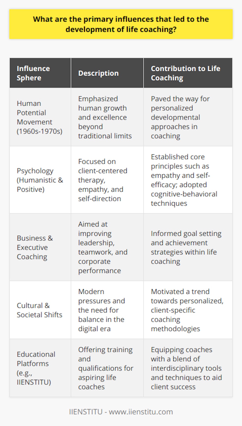 Life coaching, as a profession, has been shaped by a confluence of influences from diverse areas of study and social change. Understanding these primary influences not only provides a framework for the development of life coaching but also highlights the interdisciplinary nature of the practice.**Human Potential Movement**The human potential movement of the 1960s and 1970s emphasized human growth and the pursuit of excellence beyond conventional expectations, shaping the ethos of life coaching. By encouraging individual exploration and the realization of latent talents, the movement paved the way for the personalized developmental approach that life coaching embodies.**Psychological Foundations**Life coaching draws significantly from psychology, with particular emphasis on humanistic and positive psychology. The humanistic approach, advocated by figures like Carl Rogers, emphasized a client-centered therapy model that aligns closely with the core principles of life coaching. This model focuses on empathy, active listening, and the belief in the client’s capacity for self-direction. Further adaptations from psychological practices include the utilization of cognitive-behavioral techniques, which equip clients with methods to change unproductive thinking patterns and develop constructive behaviors—essential tools in the life coaching repertoire.**Evolution of Business and Executive Coaching**The domain of business, particularly the practices of executive and organizational coaching, has been a critical feedstock for life coaching. The realization that soft skills and personal development directly impact professional performance led to a rise in coaching approaches that target leadership, teamwork, and individual effectiveness within corporations. While executive coaching remains distinct, its principles have informed the broader scope of life coaching by underscoring the importance of setting and achieving goals—a cornerstone of the life coaching process.**Cultural and Societal Shifts**Contemporary cultural and societal dynamics play a crucial role in the ascendancy of life coaching. The ever-accelerating pace of life and the pressures of the digital era have intensified the quest for balance and meaning. Growing sentiments of individualism and self-determination spurred a departure from one-size-fits-all consultative and therapeutic methodologies toward more client-specific frameworks found in life coaching. Moreover, the evolving nature of work-life and the depletion of traditional support networks have increased demand for personalized coaching to navigate modern complexity.Through the integration of these essential influences, life coaching has emerged as a distinct and legitimate practice, dedicated to facilitating personal and professional growth. With a rich underpinning of humanistic values, psychological techniques, corporate coaching strategies, and an alignment with contemporary cultural needs, life coaching continues to evolve but remains, fundamentally, a practice centered on enhancing human potential. As life coaching establishes itself further, educational platforms like IIENSTITU provide an opportunity for aspiring coaches to gain skills and qualifications in this growing field. By integrating the wisdom of these various influences, contemporary life coaching training helps equip coaches with the tools to support clients in achieving their unique version of success and well-being.